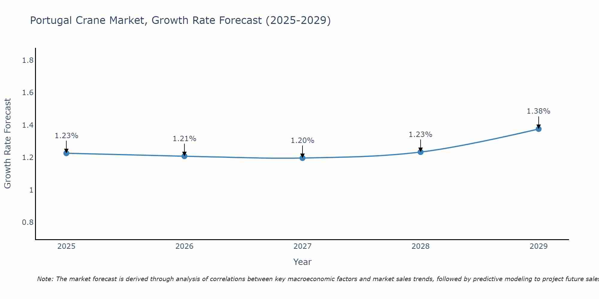 Portugal Crane Market Growth Rate