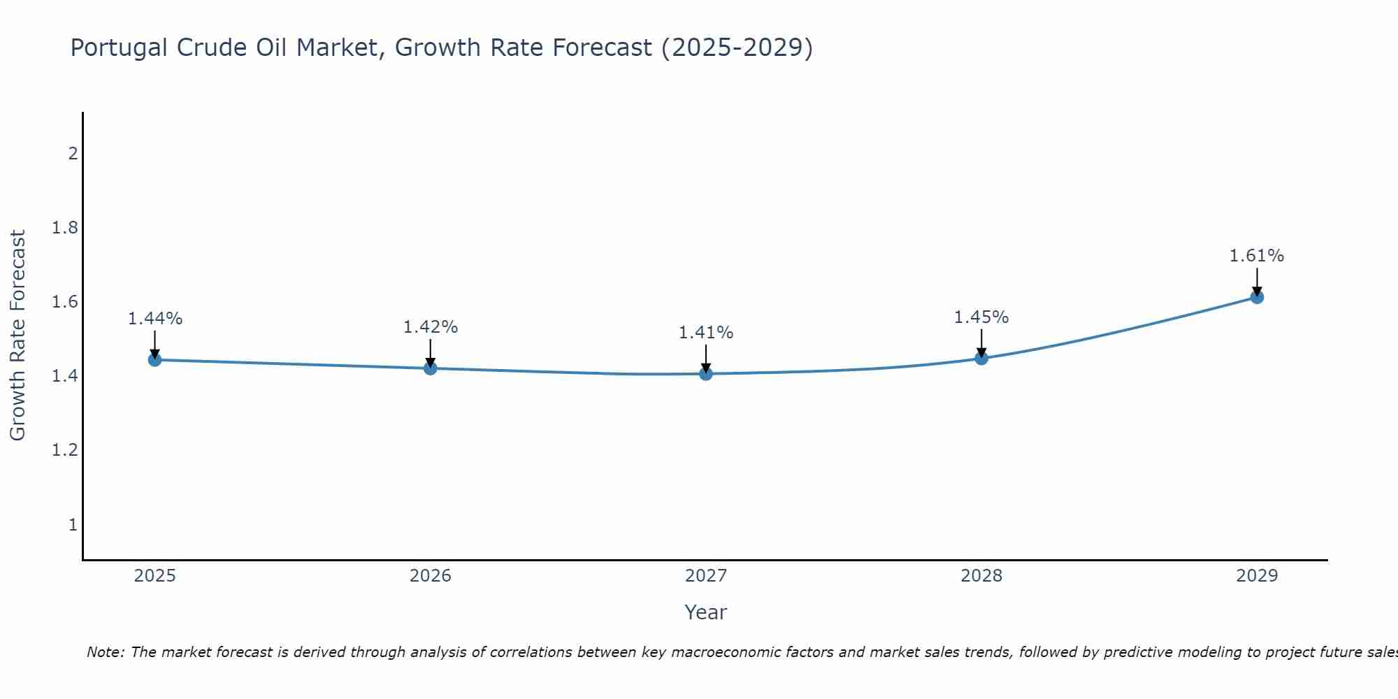 Portugal Crude Oil Market Size Growth Rate