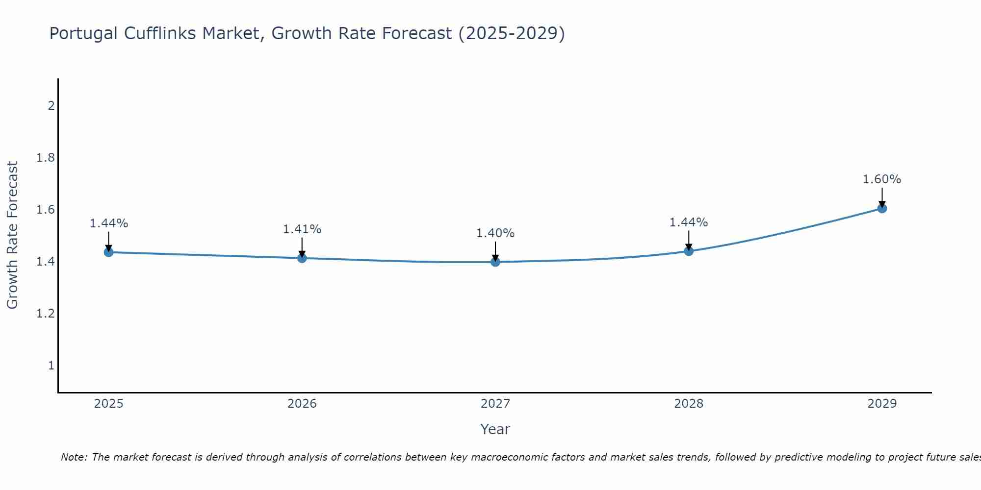 Portugal Cufflinks Market Size Growth Rate