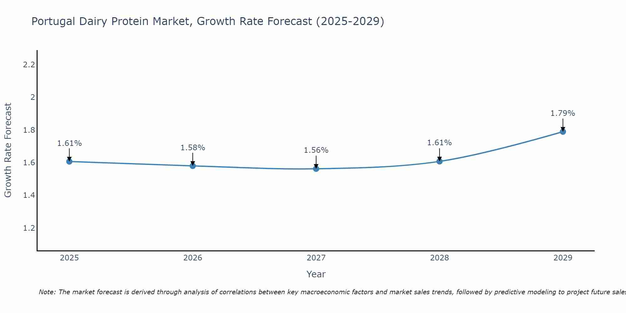 Portugal Dairy Protein Market Size Growth Rate