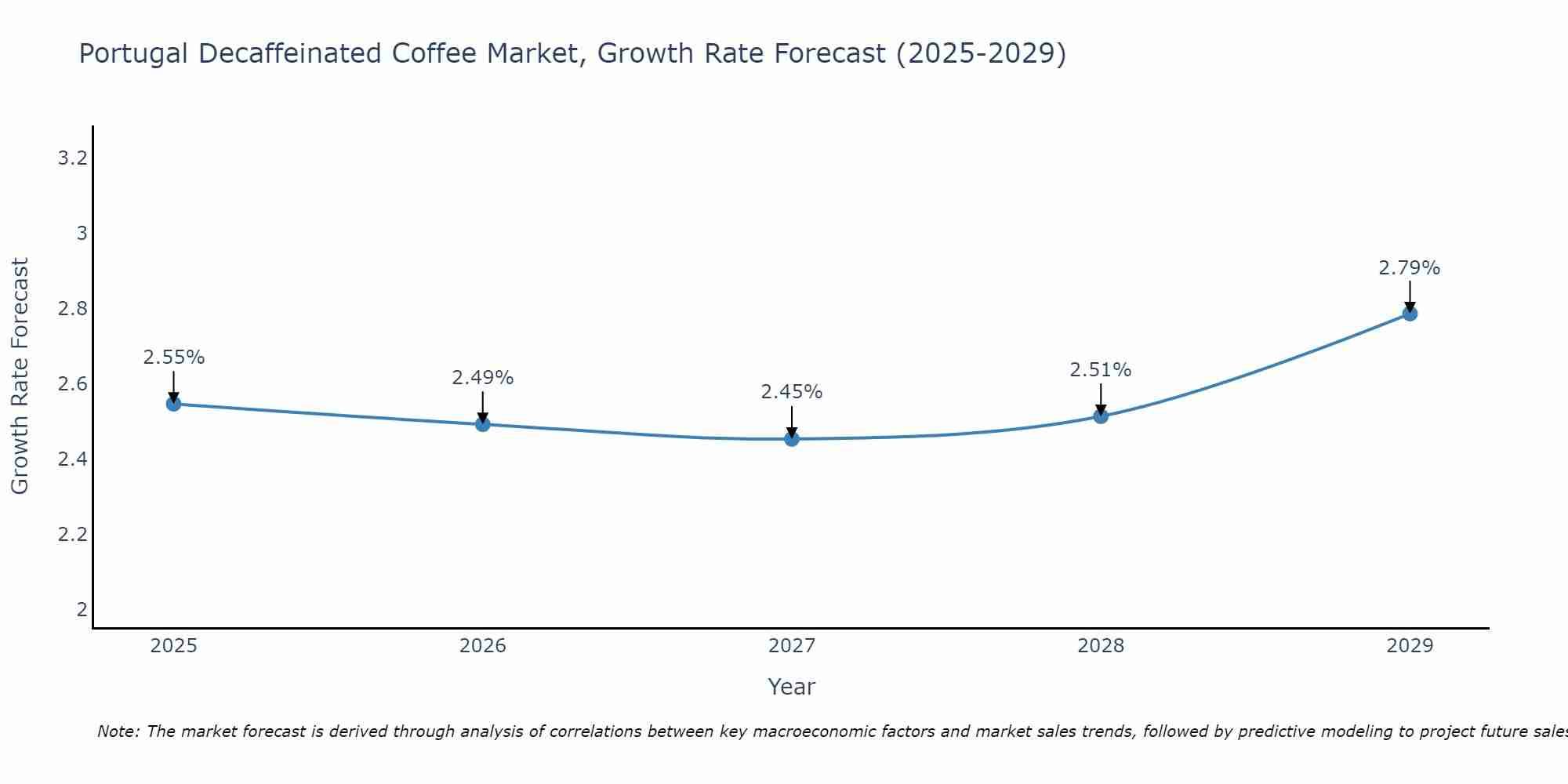 Portugal Decaffeinated Coffee Market Growth Rate