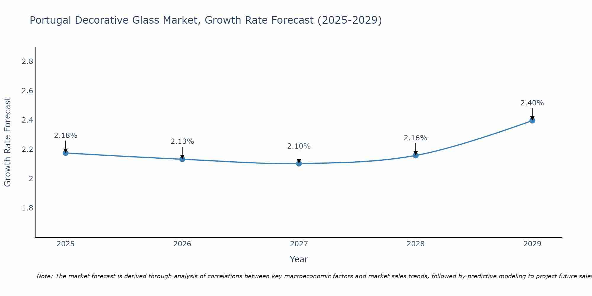 Portugal Decorative Glass Market Growth Rate