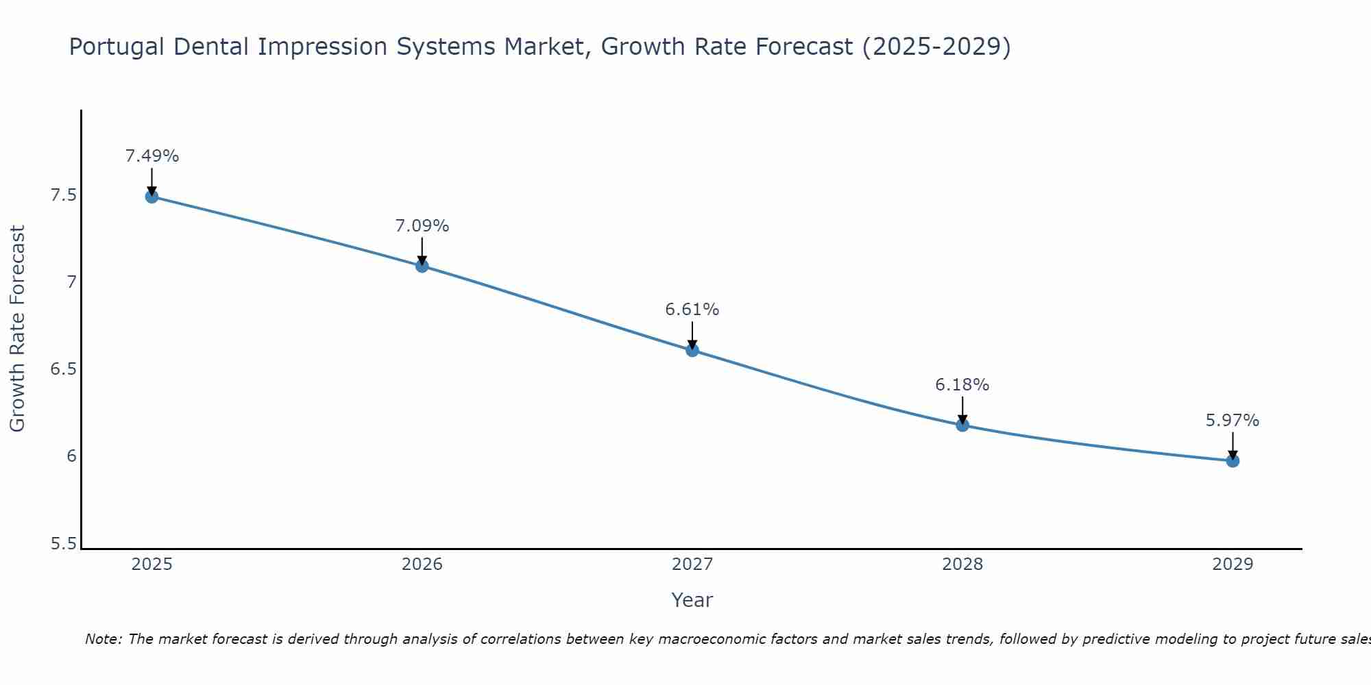 Portugal Dental Impression Systems Market Growth Rate