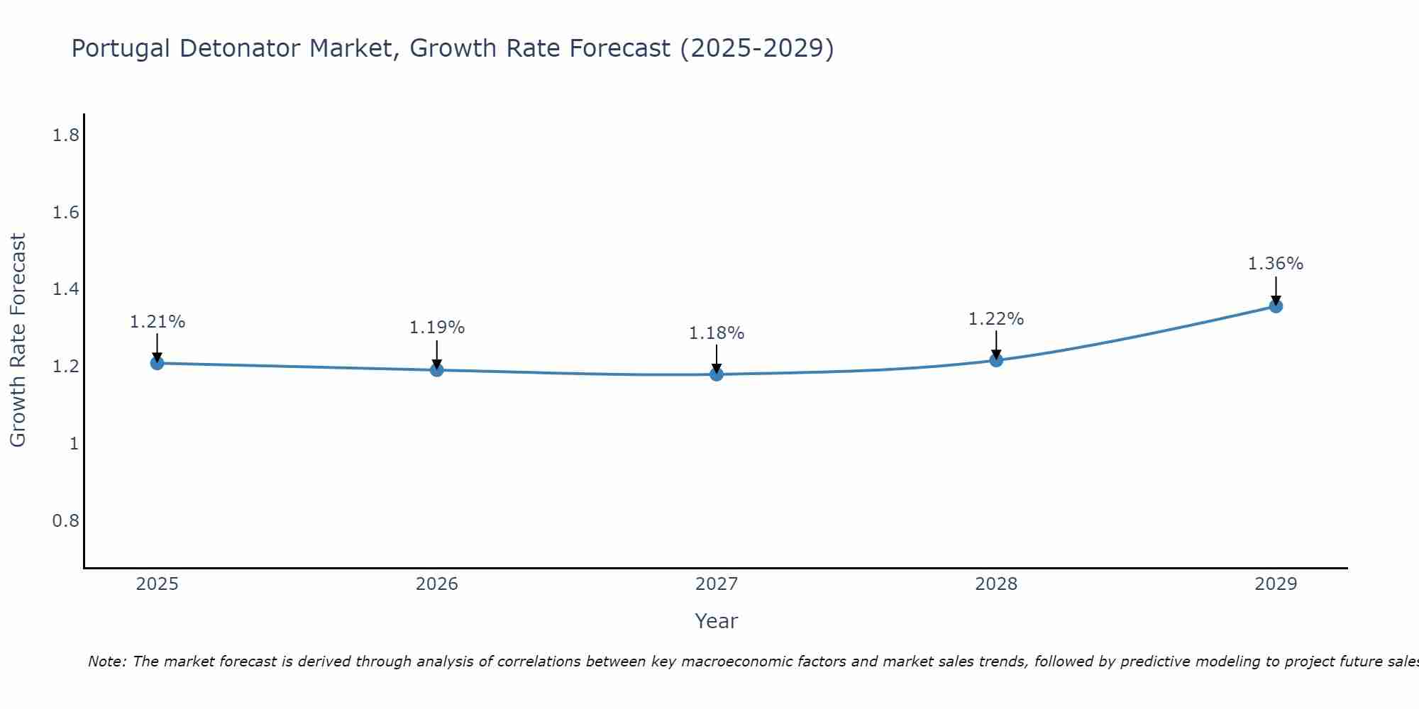 Portugal Detonator Market Growth Rate