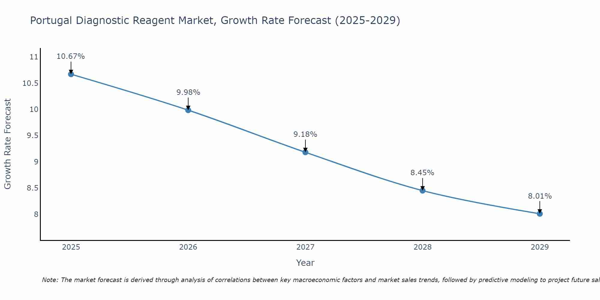 Portugal Diagnostic Reagent Market Growth Rate