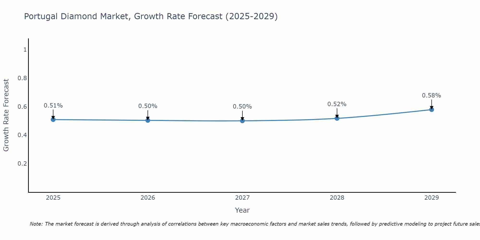 Portugal Diamond Market Growth Rate