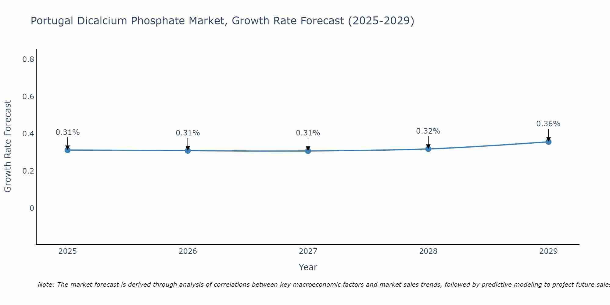 Portugal Dicalcium Phosphate Market Growth Rate
