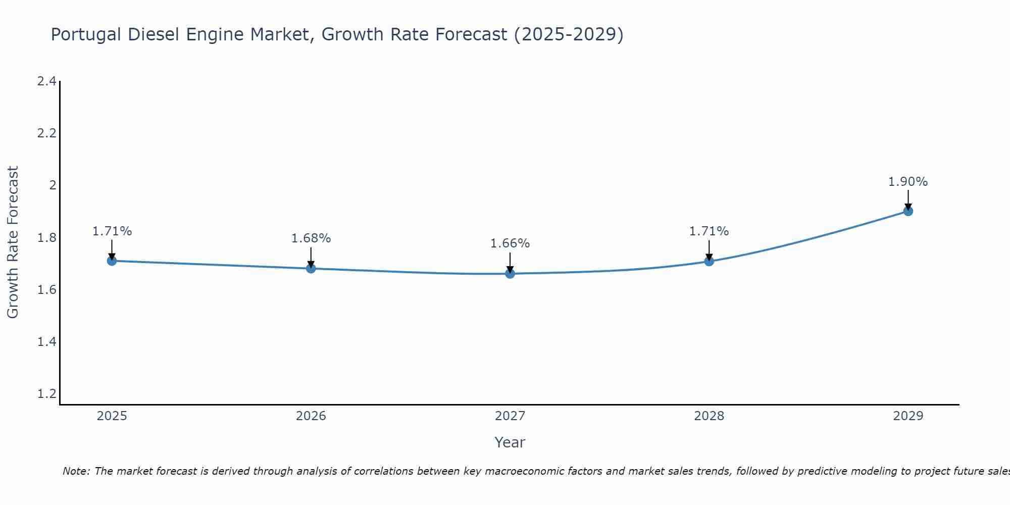 Portugal Diesel Engine Market Growth Rate
