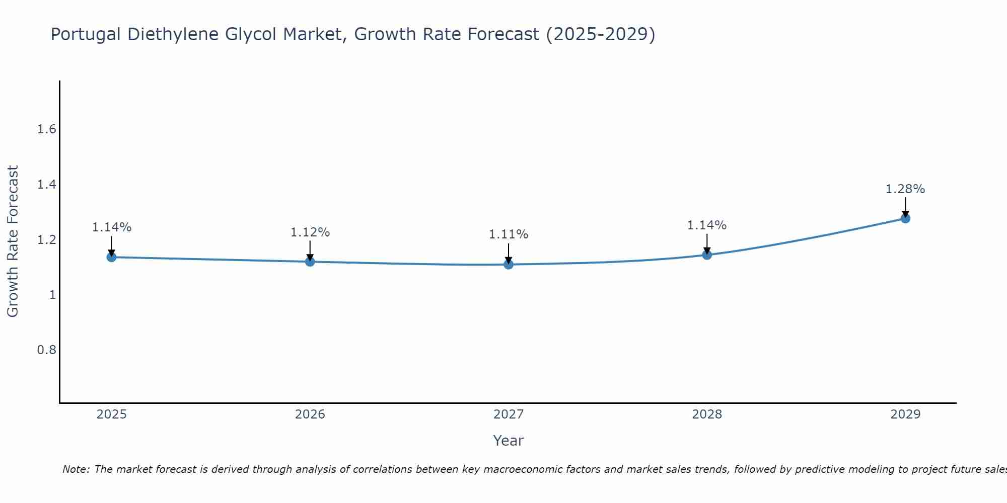 Portugal Diethylene Glycol Market Growth Rate