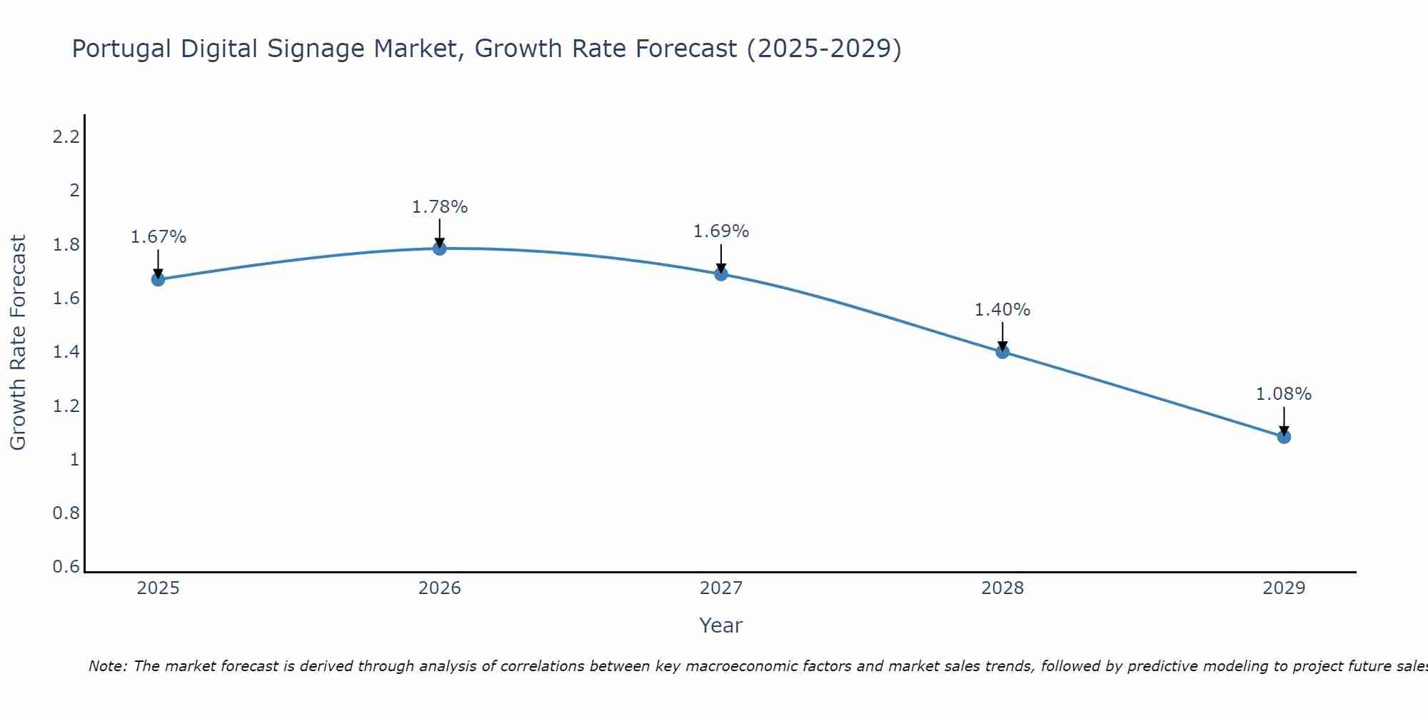 Portugal Digital Signage Market Growth Rate