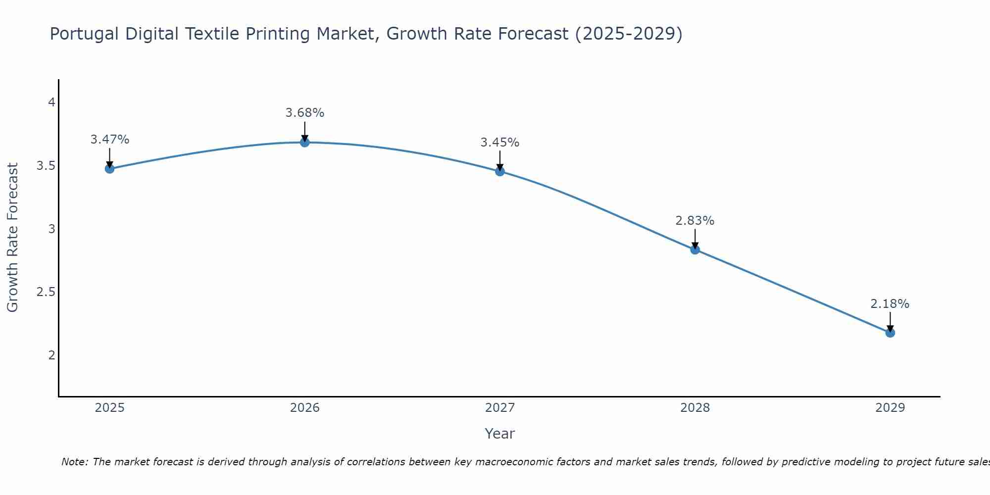 Portugal Digital Textile Printing Market Growth Rate