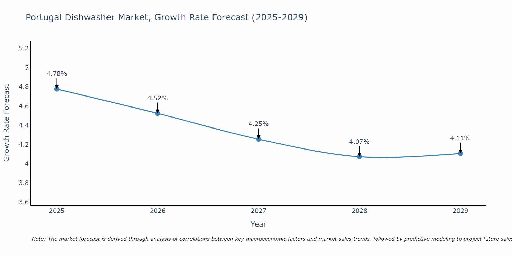 Portugal Dishwasher Market Size Growth Rate
