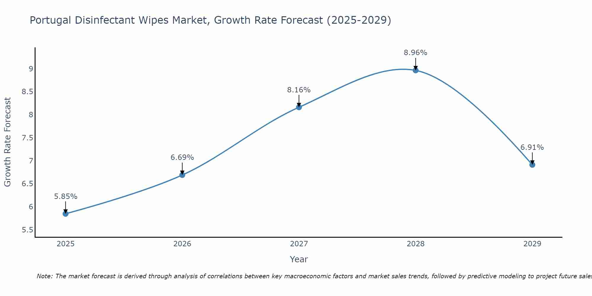 Portugal Disinfectant Wipes Market Growth Rate