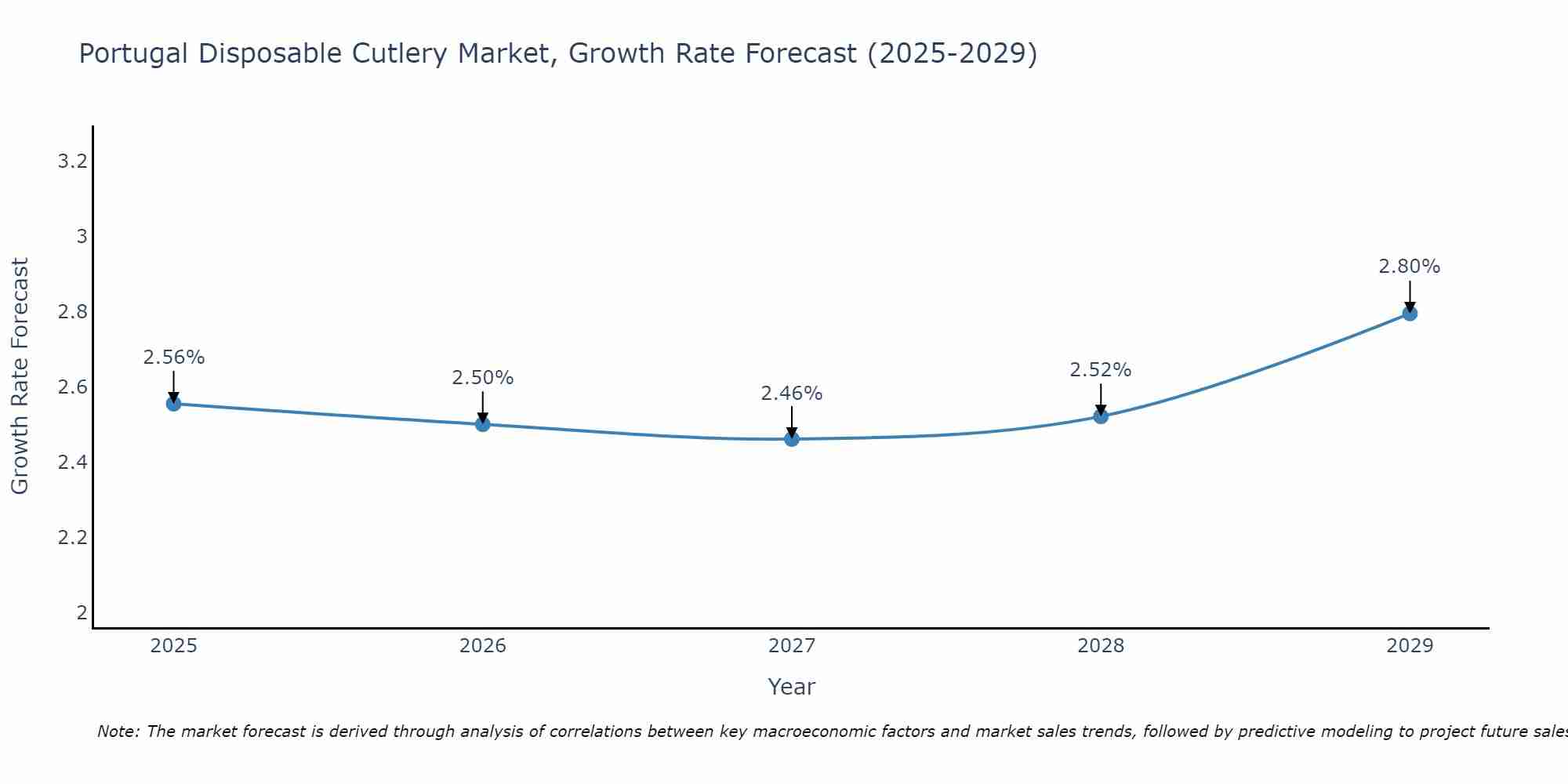 Portugal Disposable Cutlery Market Growth Rate