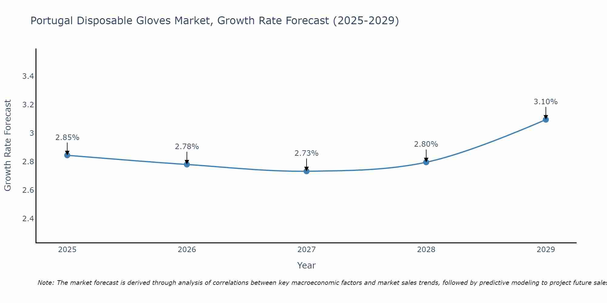 Portugal Disposable Gloves Market Growth Rate