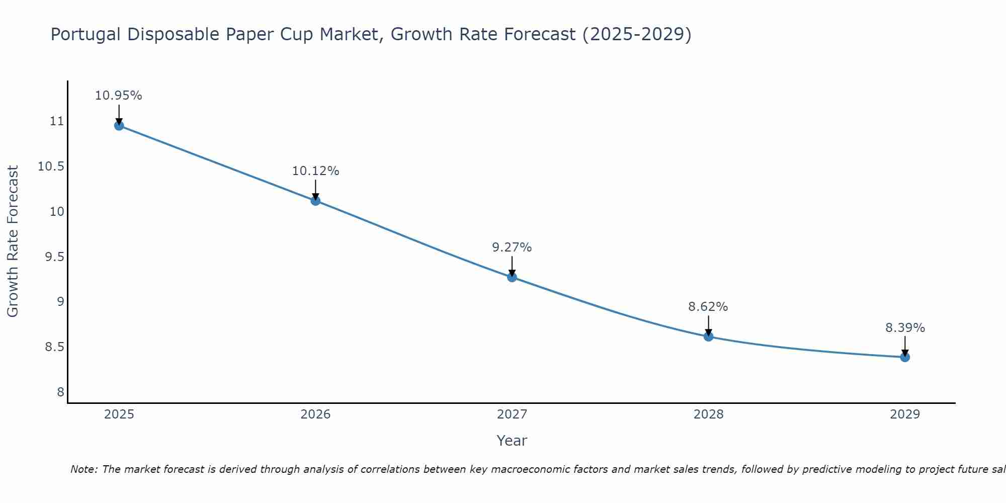 Portugal Disposable Paper Cup Market Growth Rate