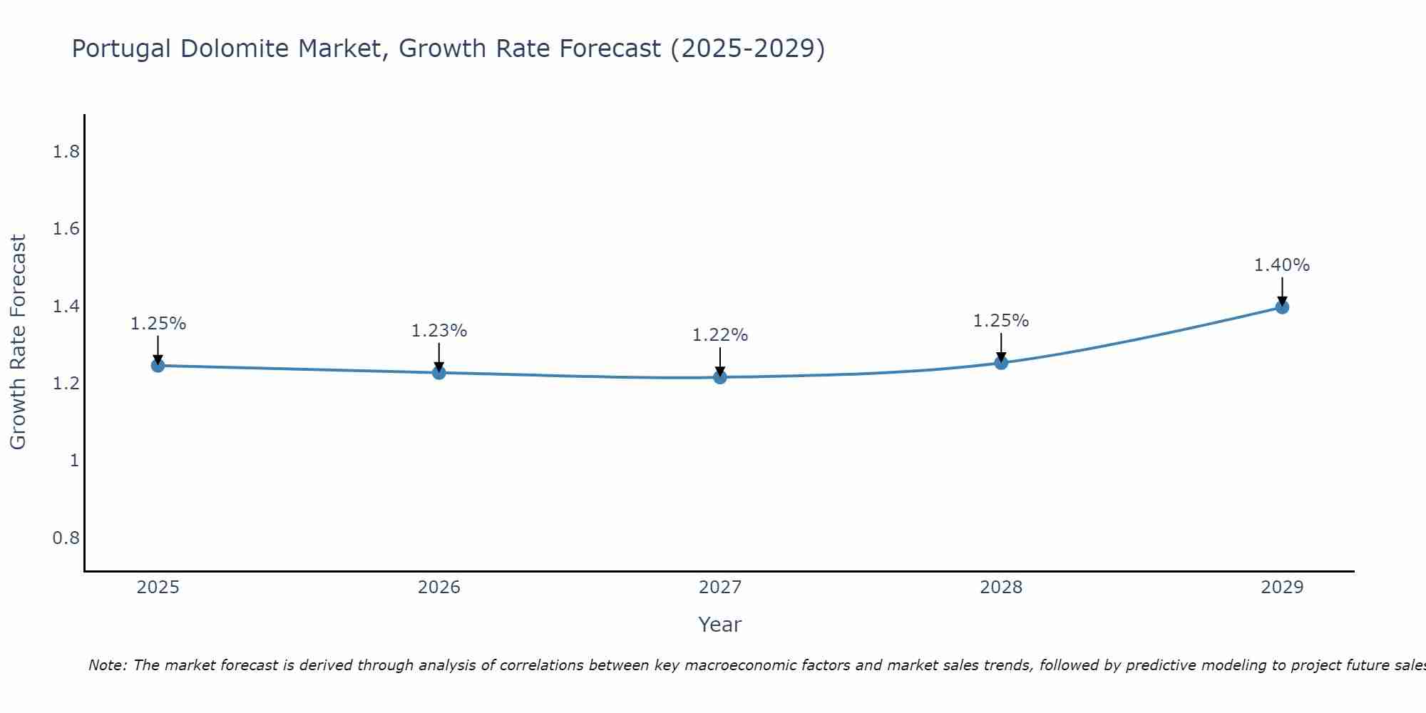 Portugal Dolomite Market Growth Rate