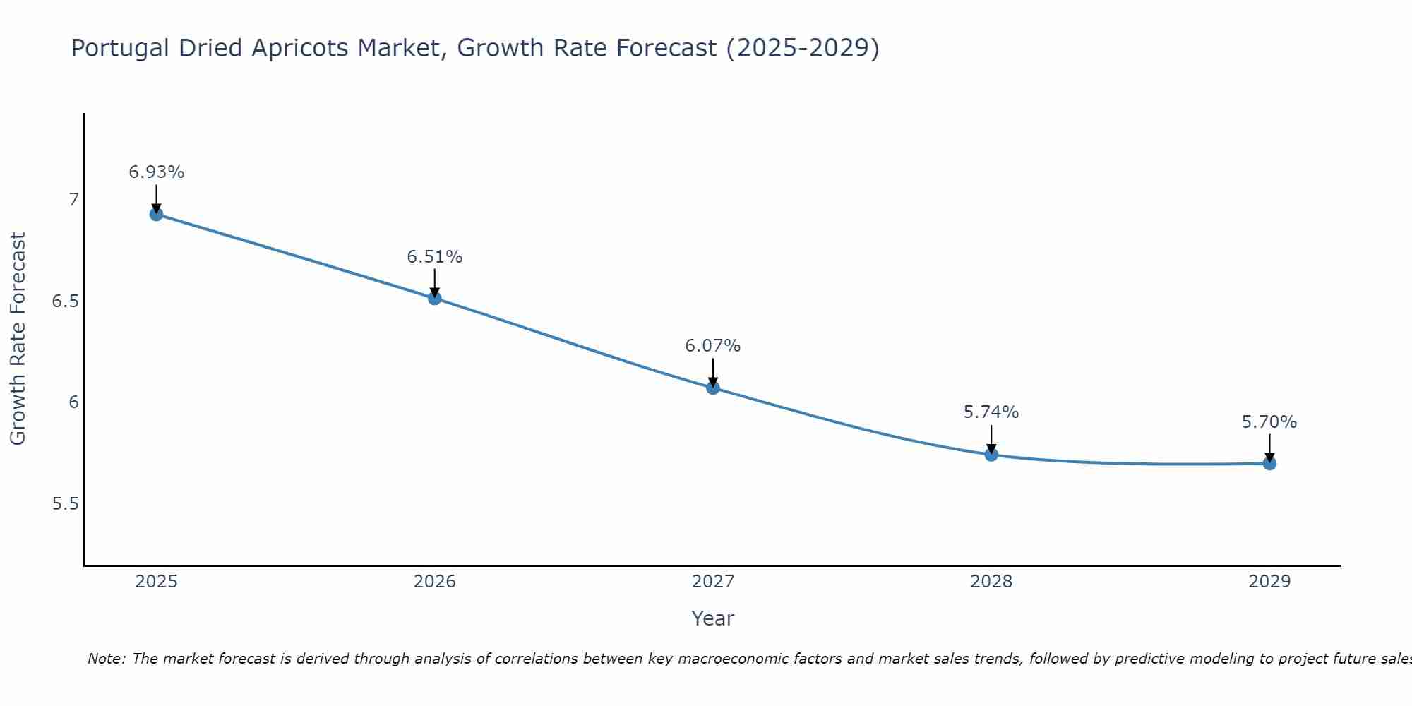 Portugal Dried Apricots Market Growth Rate