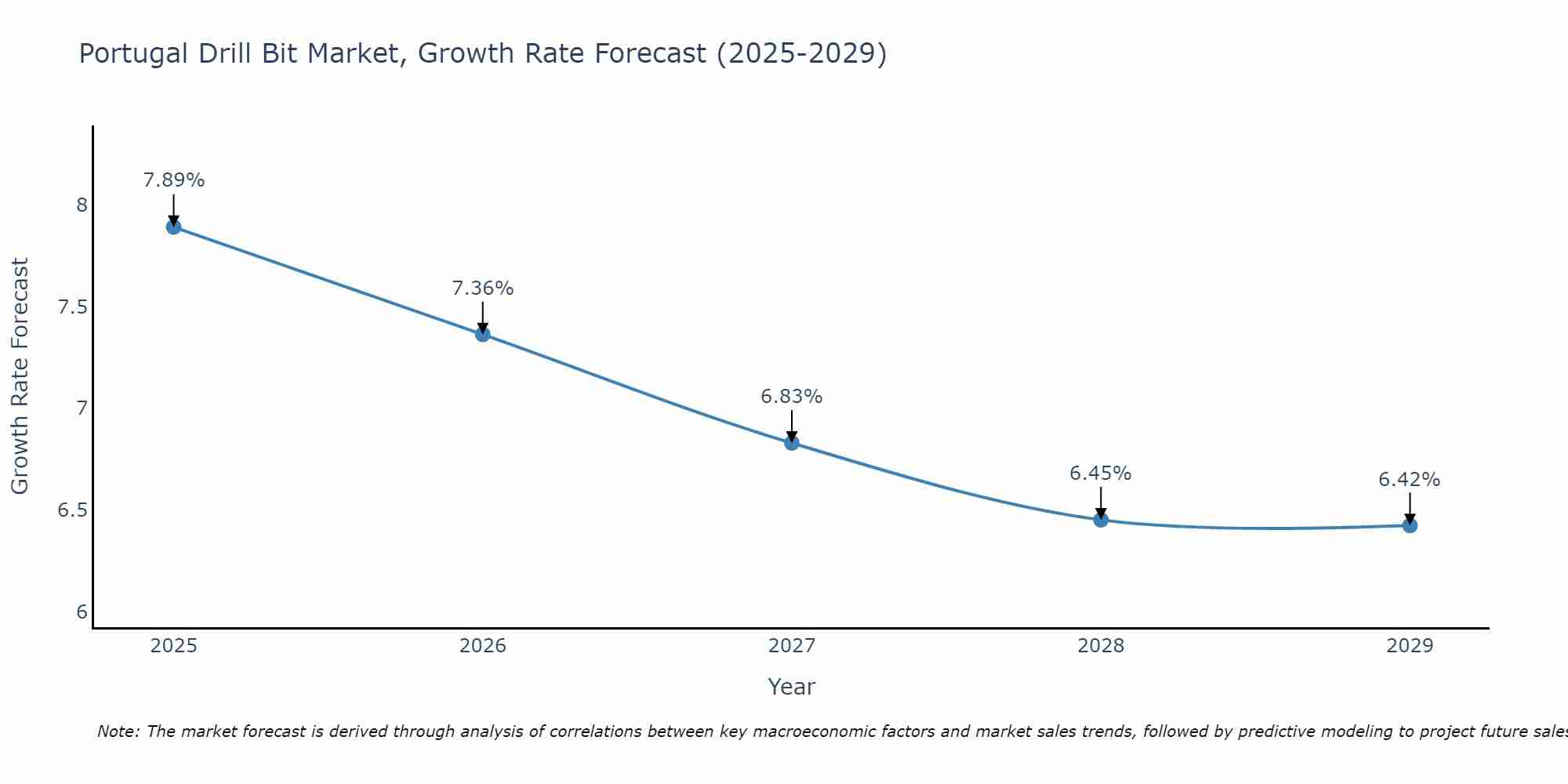 Portugal Drill Bit Market Growth Rate