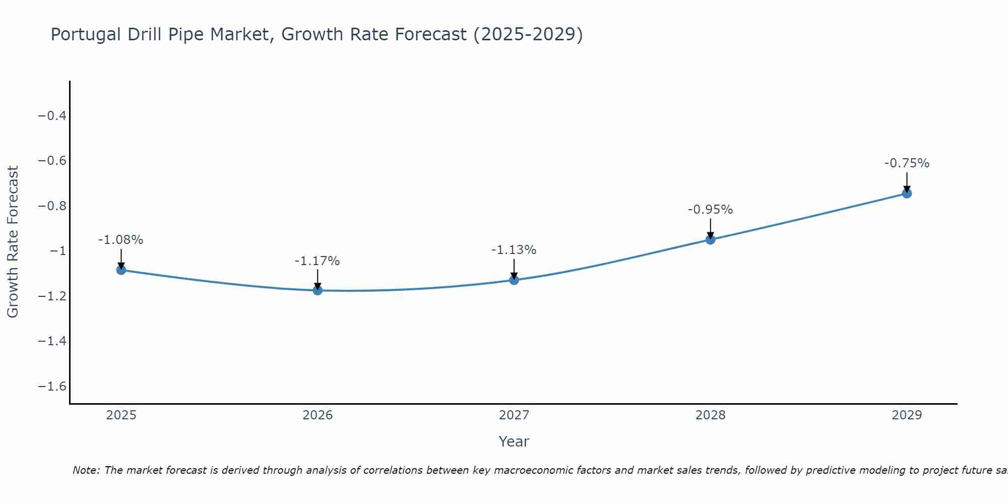 Portugal Drill Pipe Market Growth Rate