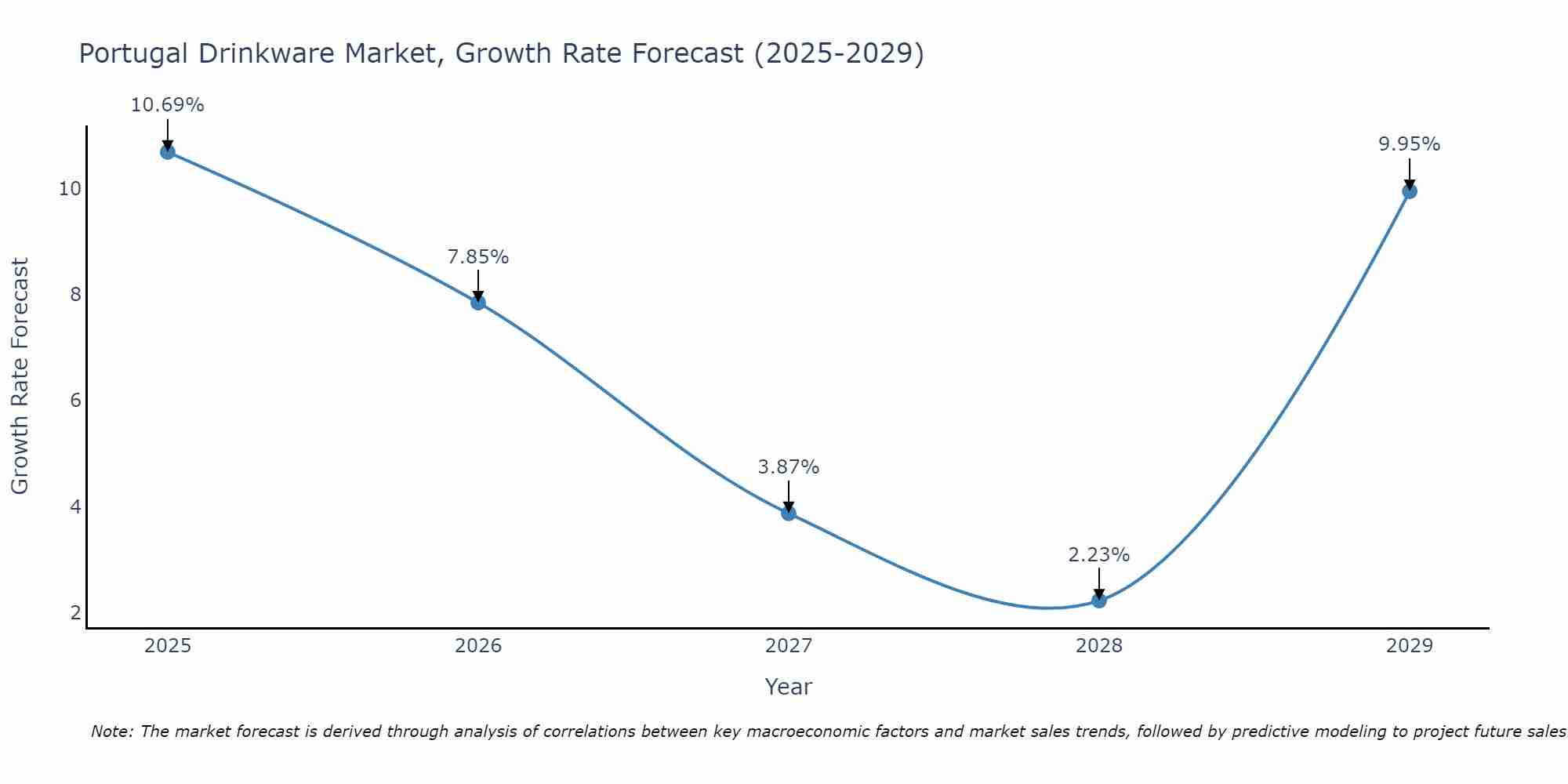 Portugal Drinkware Market Size Growth Rate