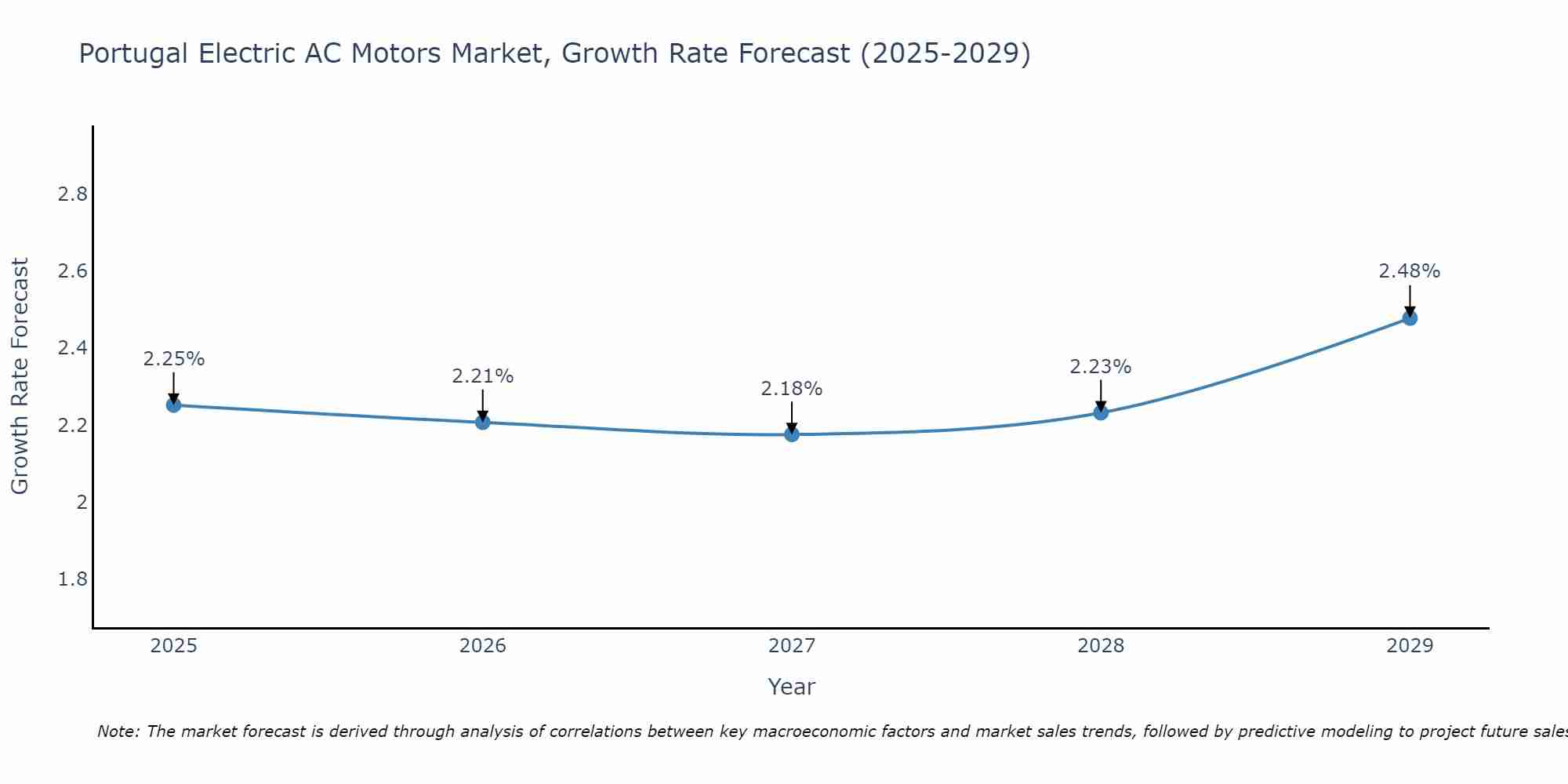 Portugal Electric AC Motors Market Growth Rate