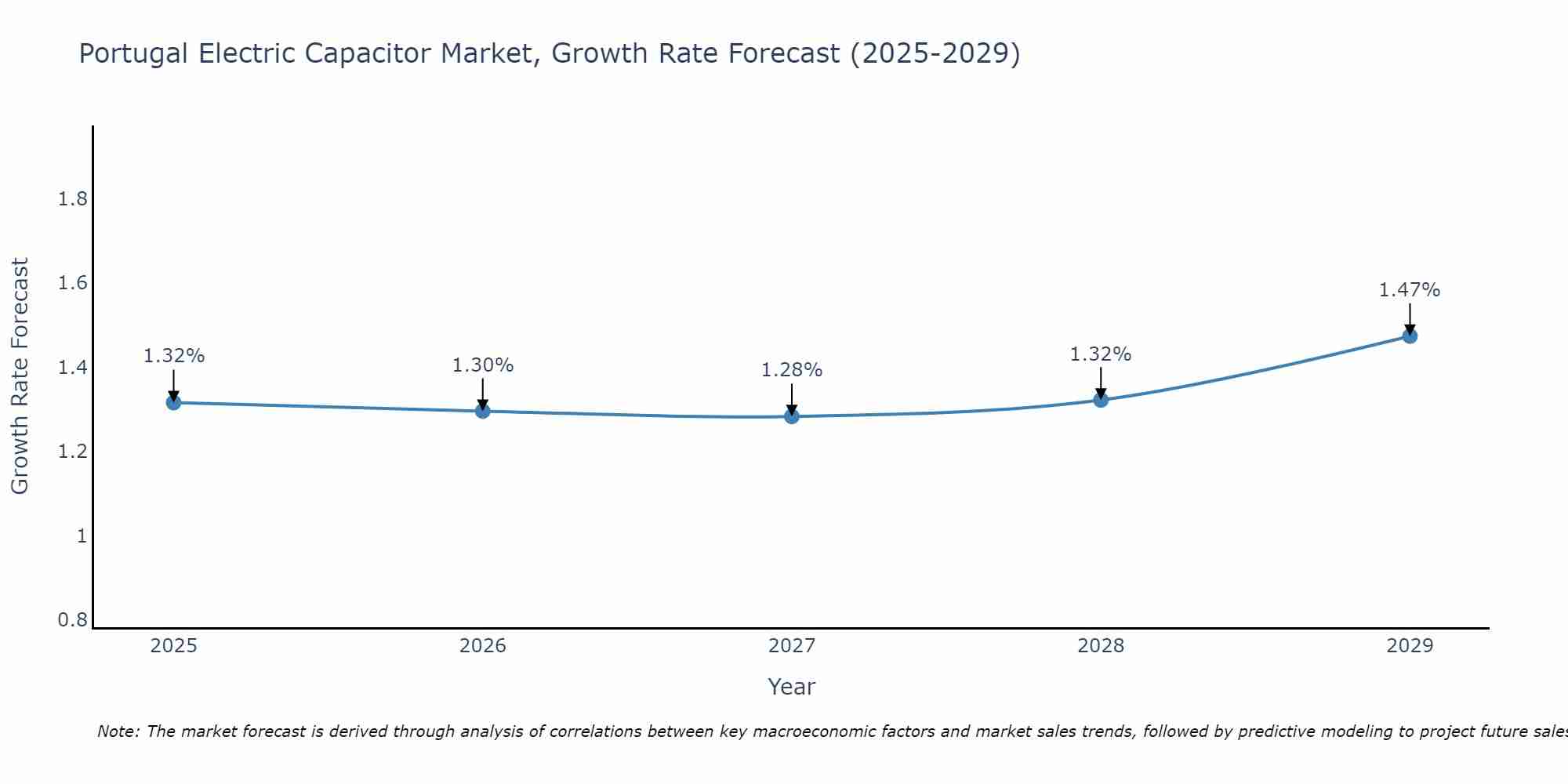 Portugal Electric Capacitor Market Size Growth Rate