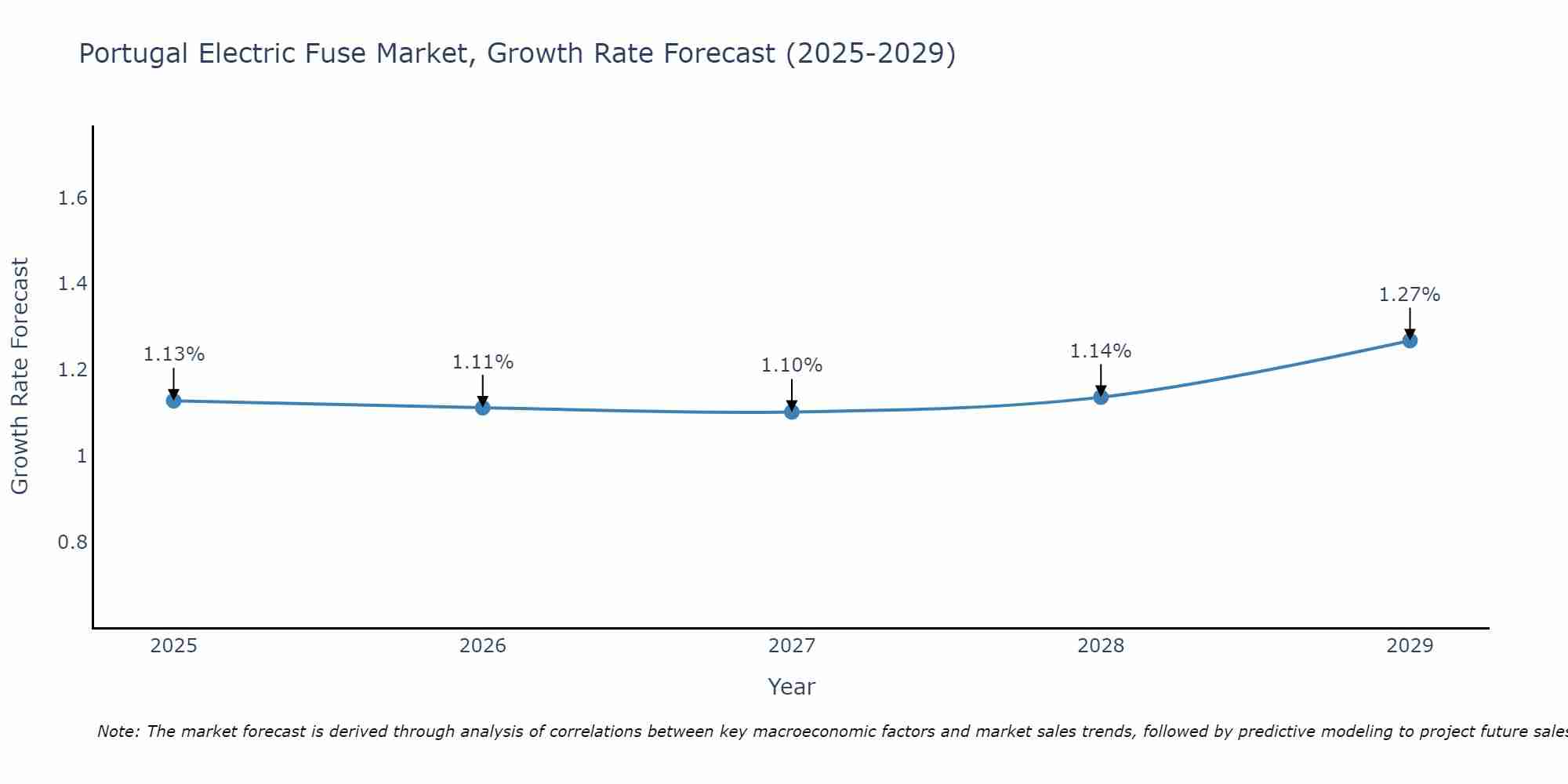 Portugal Electric Fuse Market Size Growth Rate