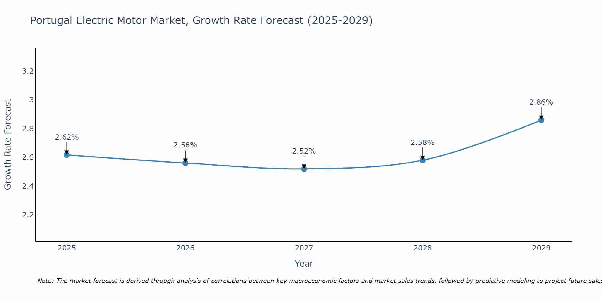 Portugal Electric Motor Market Size Growth Rate