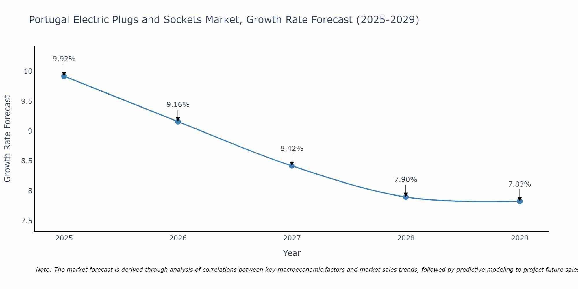 Portugal Electric Plugs and Sockets Market Growth Rate