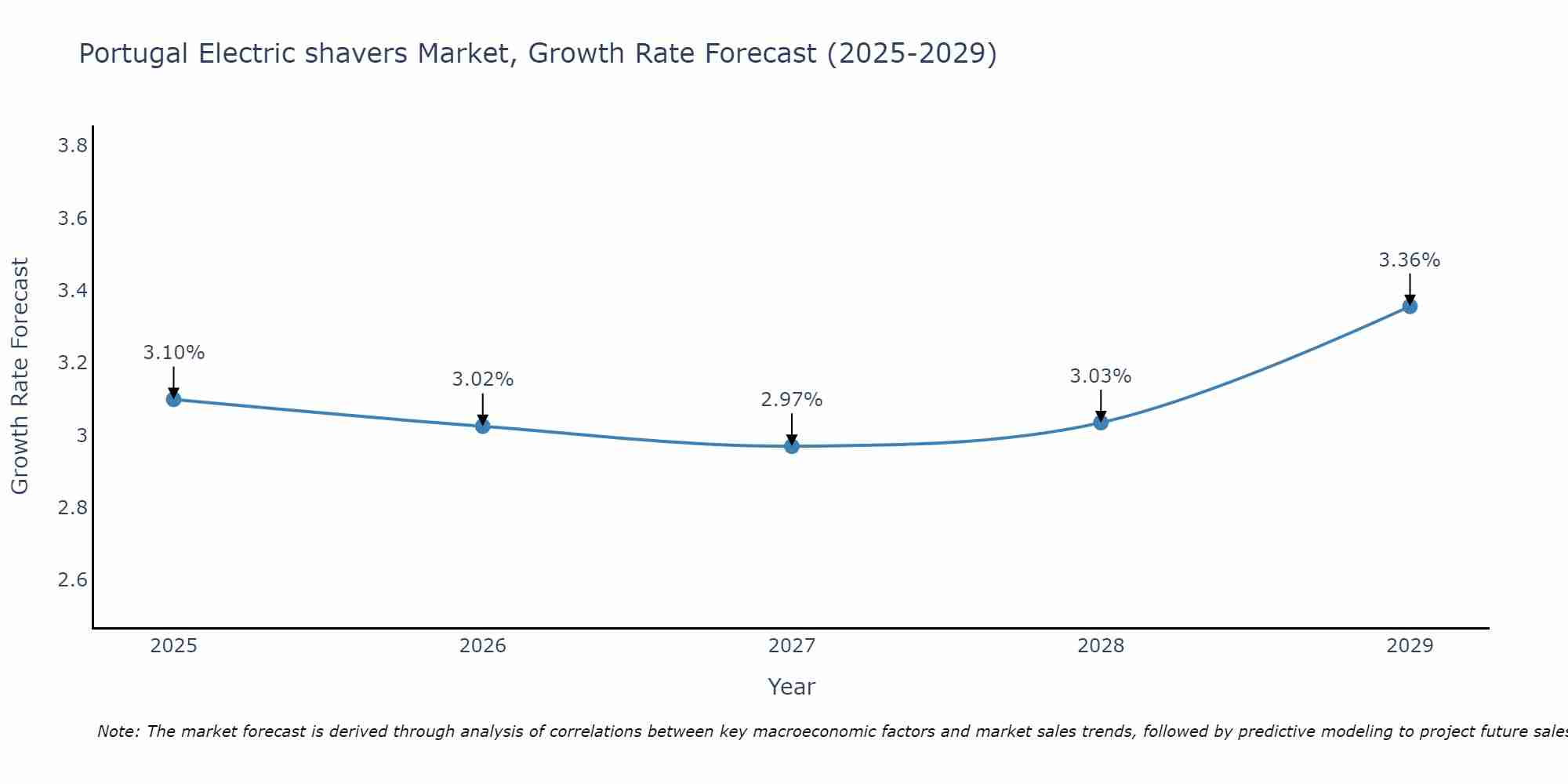 Portugal Electric shavers Market Size Growth Rate