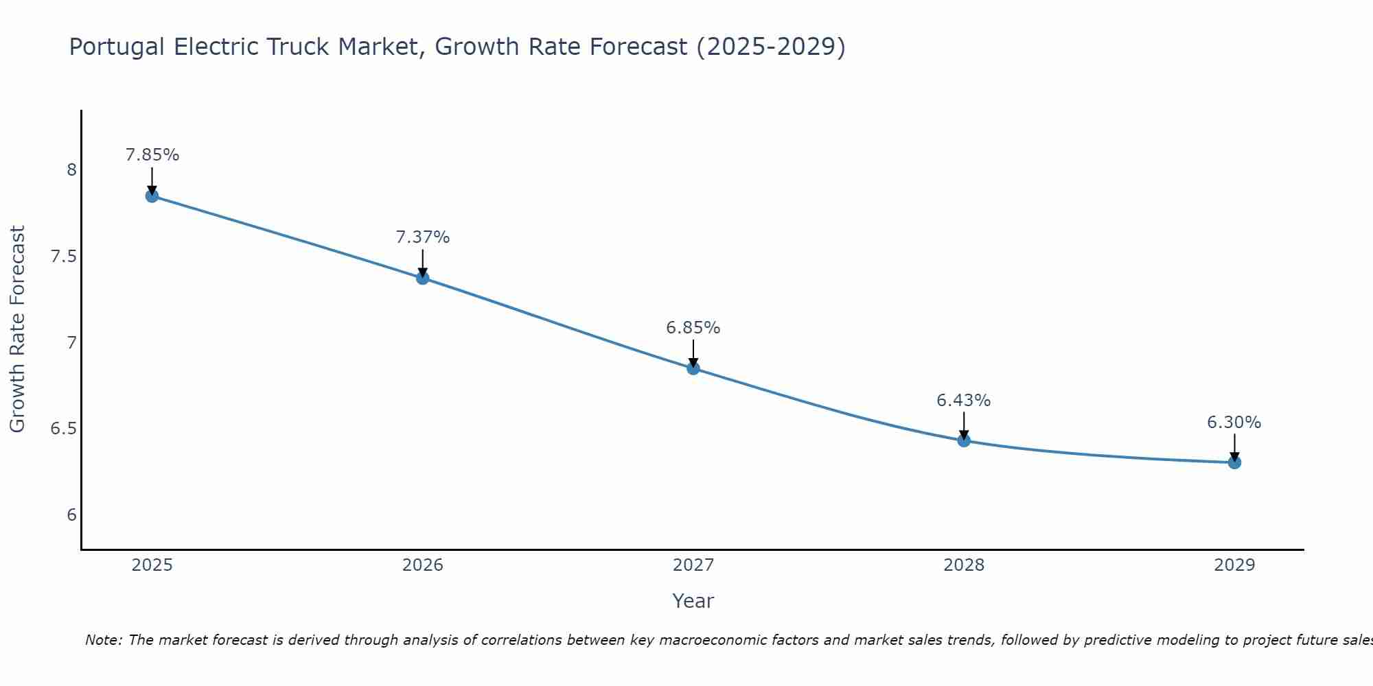 Portugal Electric Truck Market Size Growth Rate