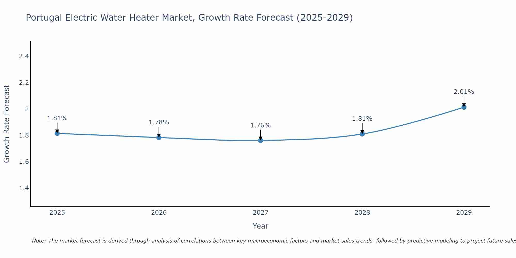Portugal Electric Water Heater Market Growth Rate