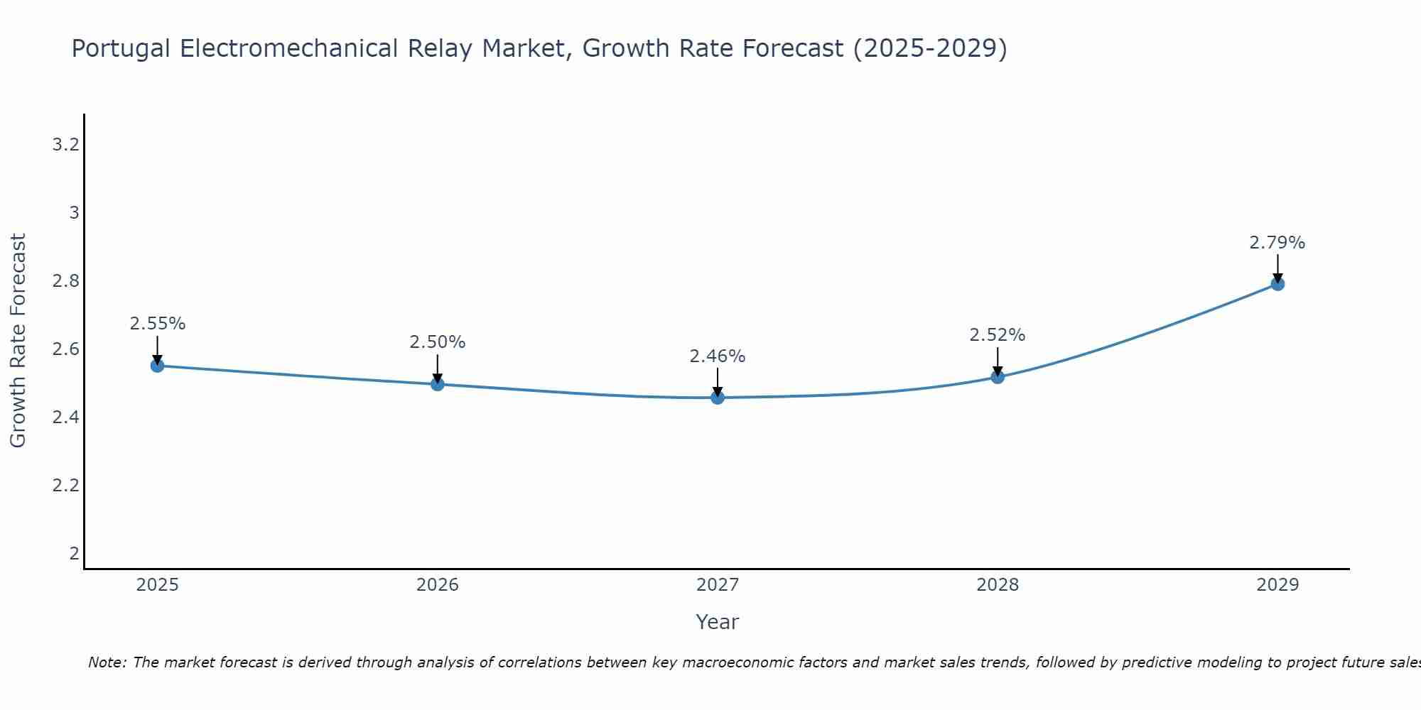 Portugal Electromechanical Relay Market Growth Rate