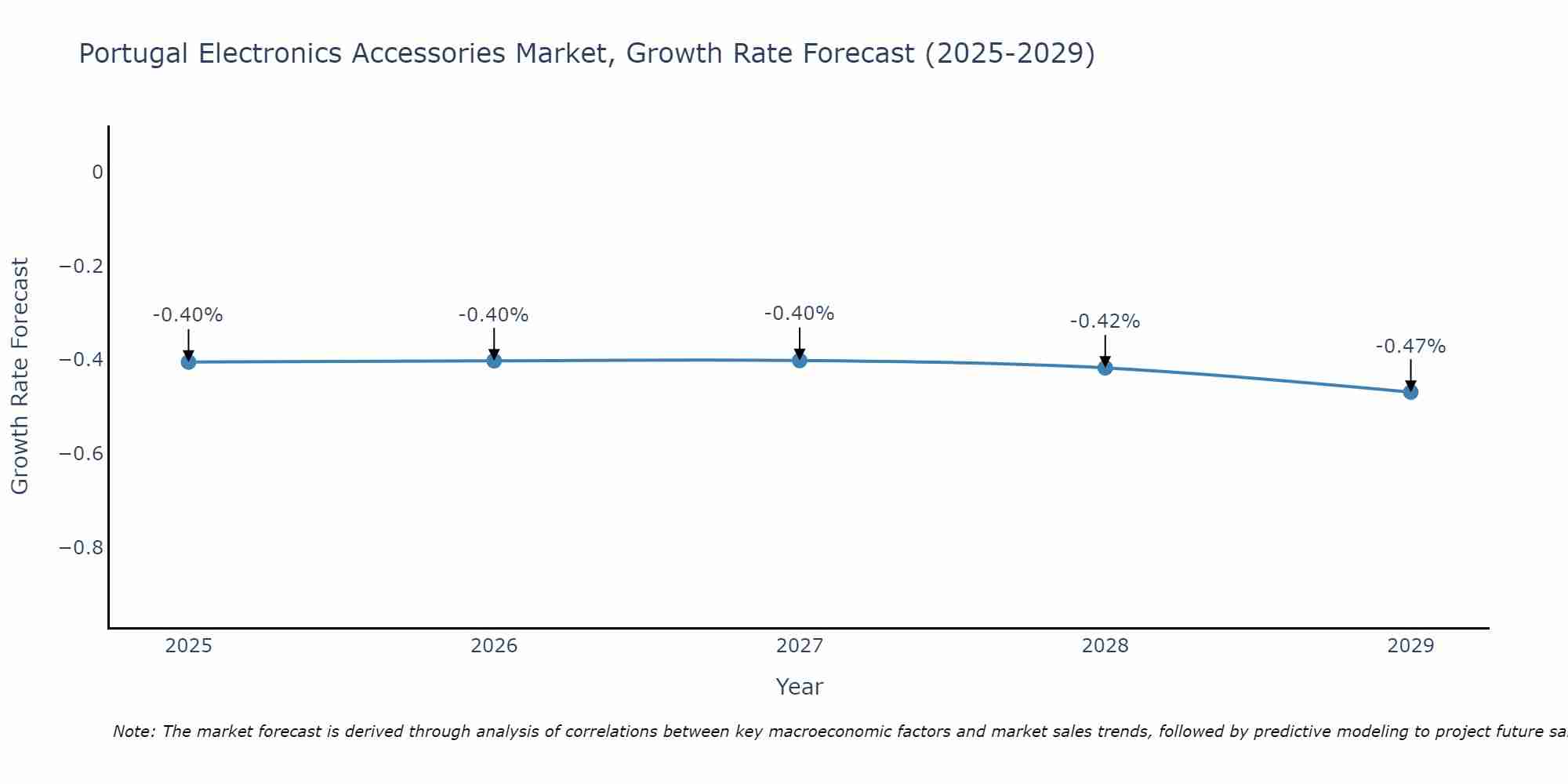 Portugal Electronics Accessories Market Growth Rate