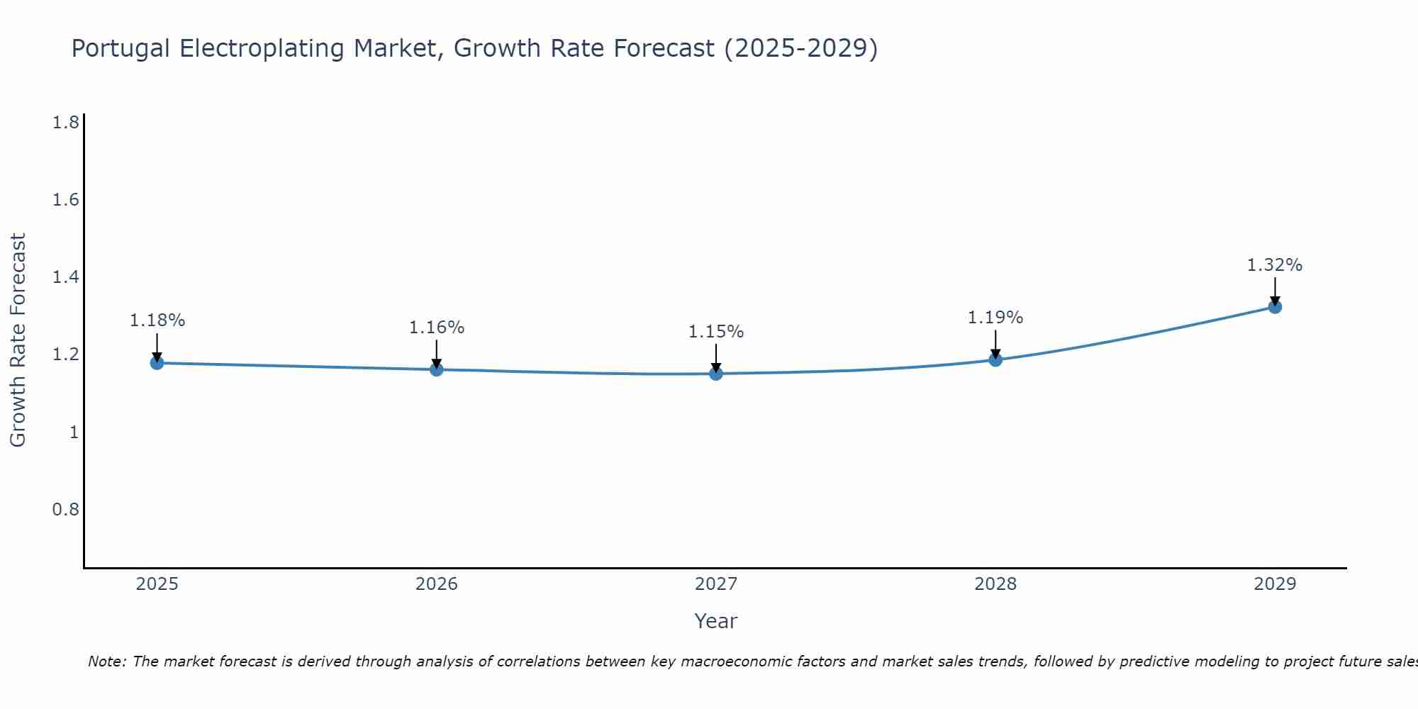 Portugal Electroplating Market Growth Rate