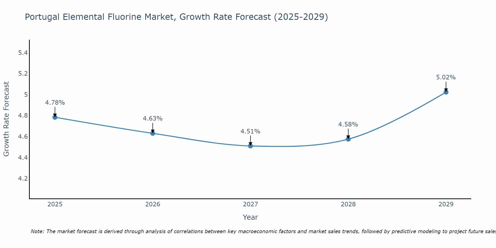 Portugal Elemental Fluorine Market Growth Rate