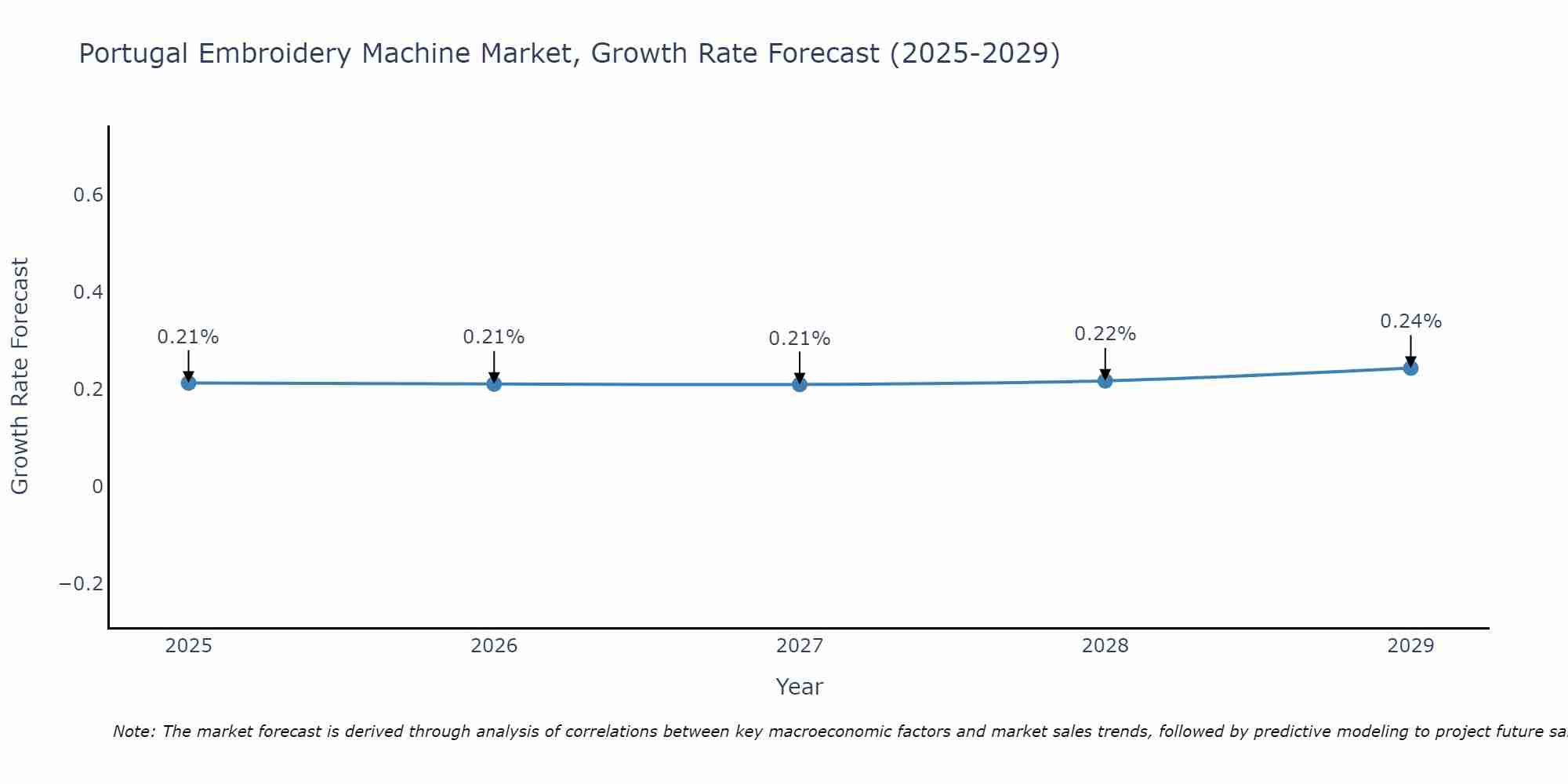Portugal Embroidery Machine Market Growth Rate