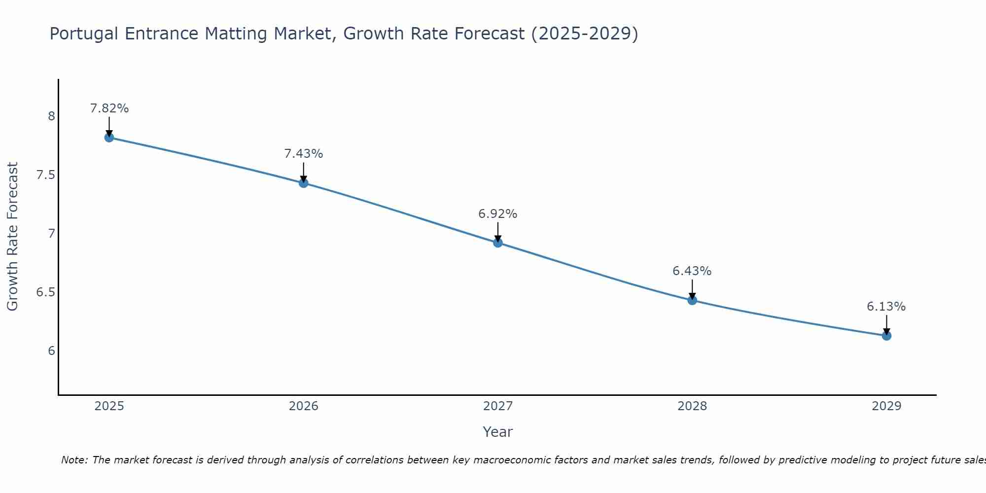 Portugal Entrance Matting Market Growth Rate