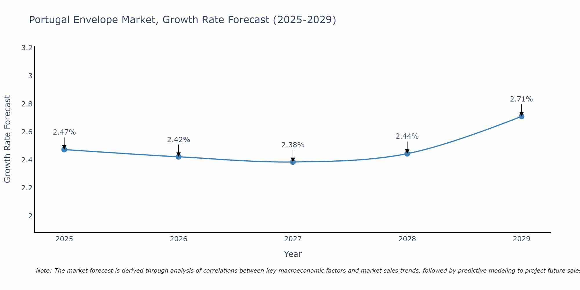 Portugal Envelope Market Size Growth Rate