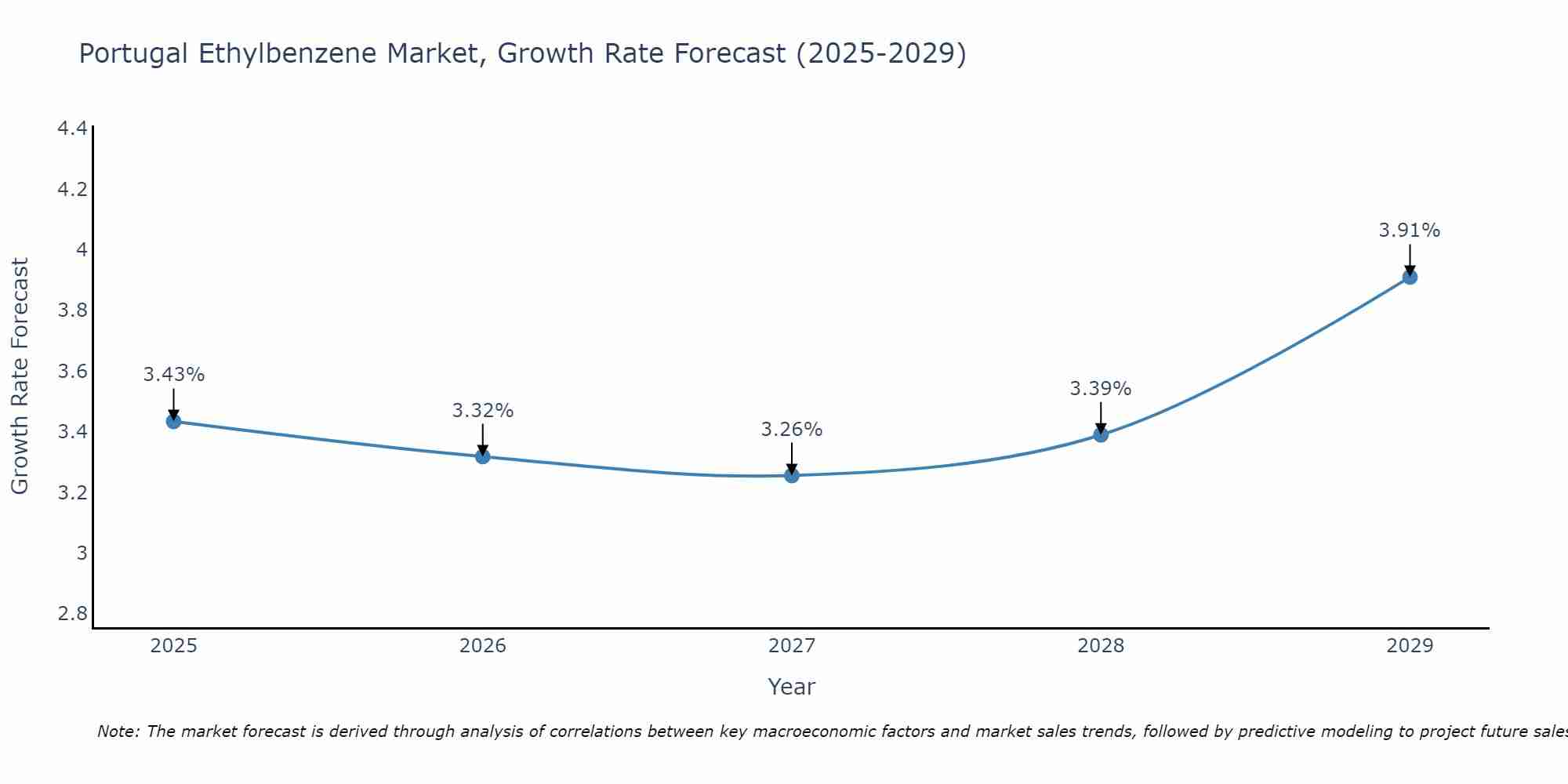 Portugal Ethylbenzene Market Size Growth Rate