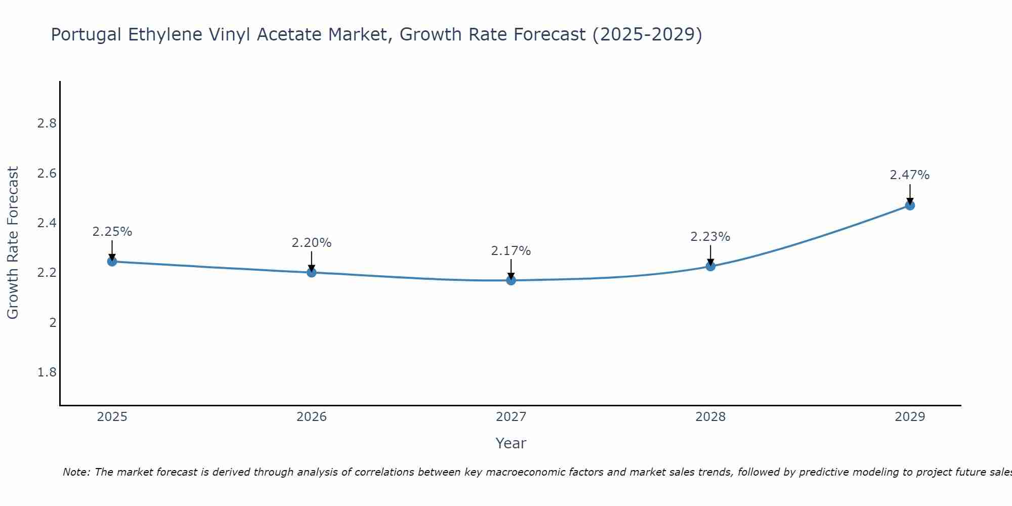 Portugal Ethylene Vinyl Acetate Market Growth Rate