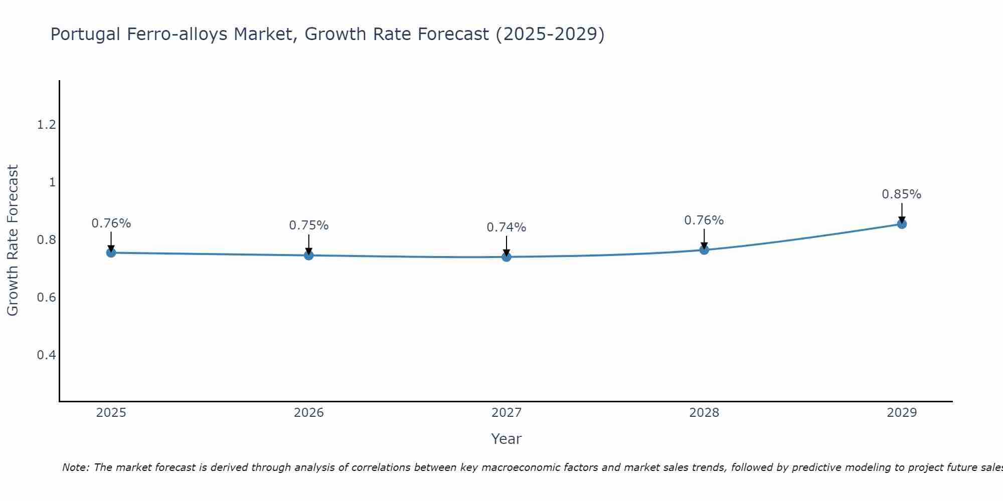 Portugal Ferro-alloys Market Growth Rate
