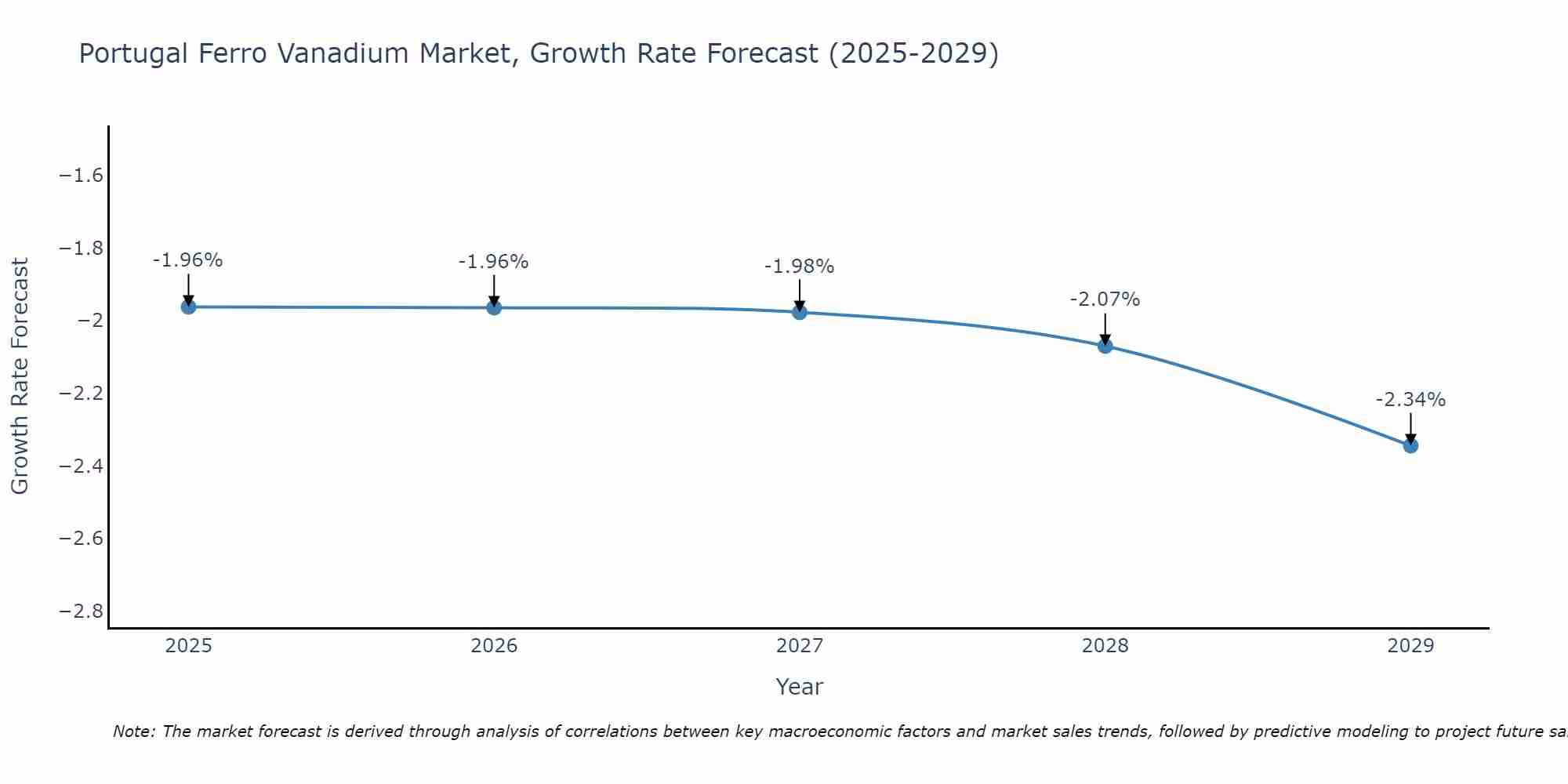 Portugal Ferro Vanadium Market Growth Rate