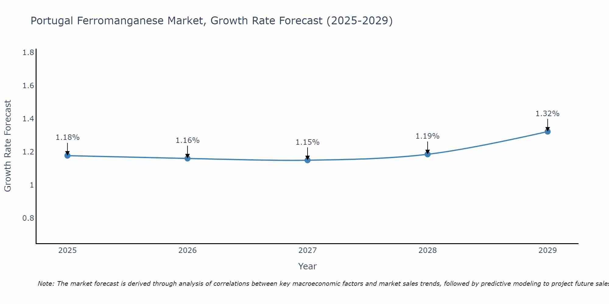 Portugal Ferromanganese Market Growth Rate