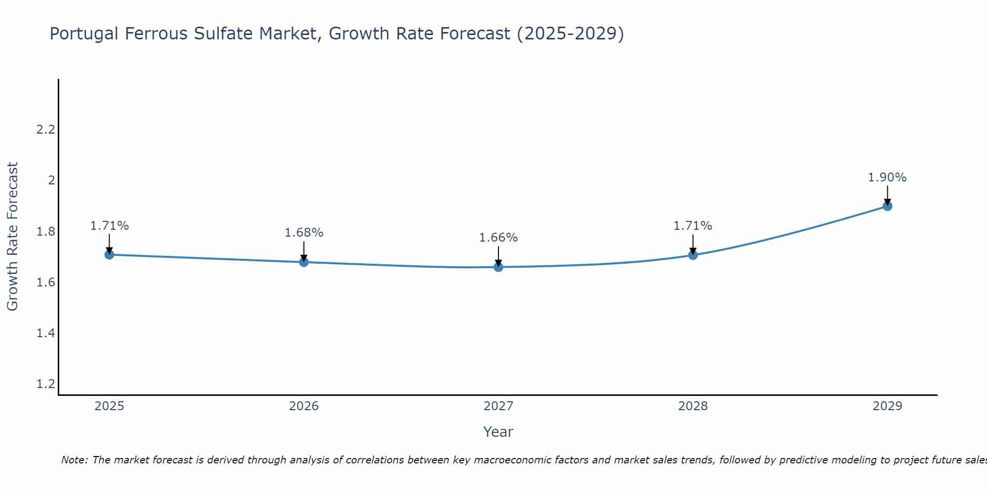 Portugal Ferrous Sulfate Market Growth Rate