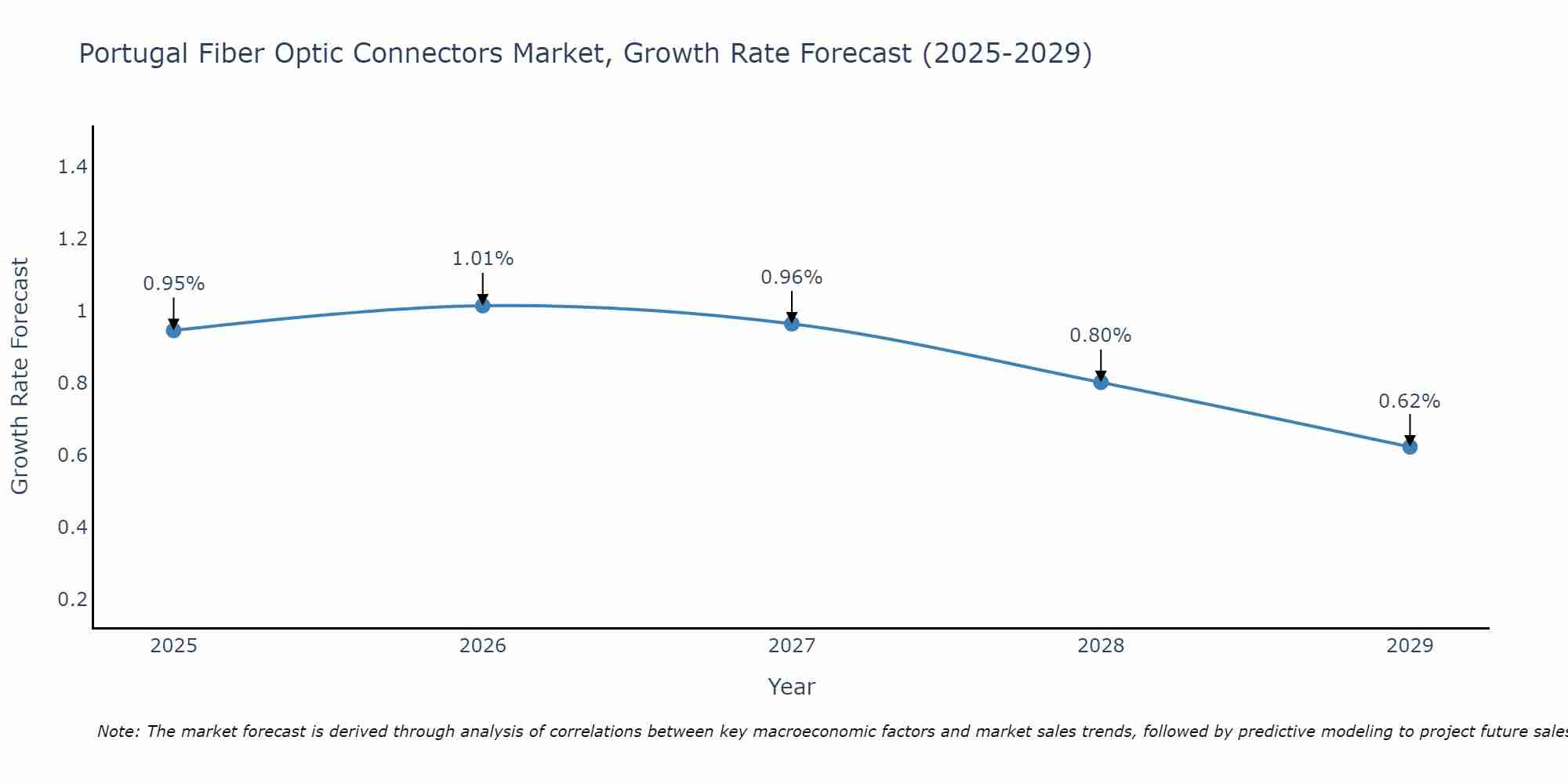 Portugal Fiber Optic Connectors Market Growth Rate