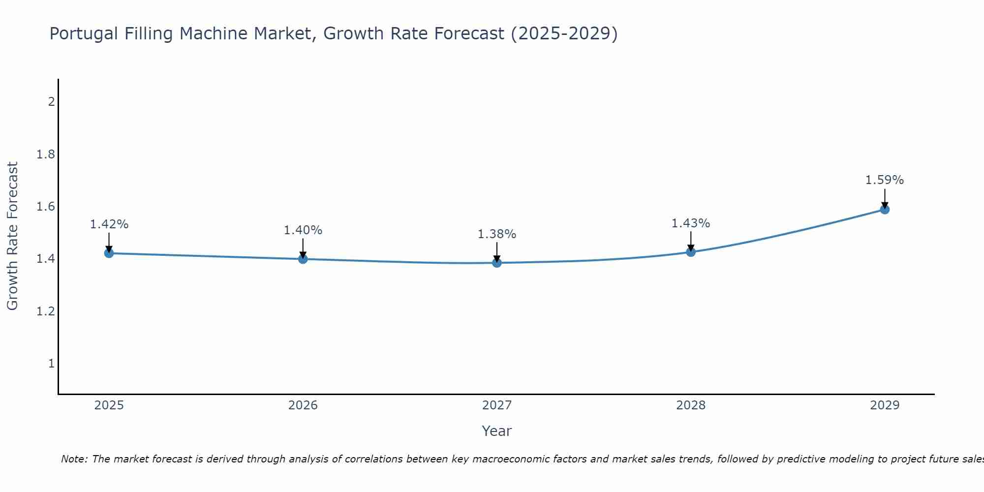Portugal Filling Machine Market Growth Rate