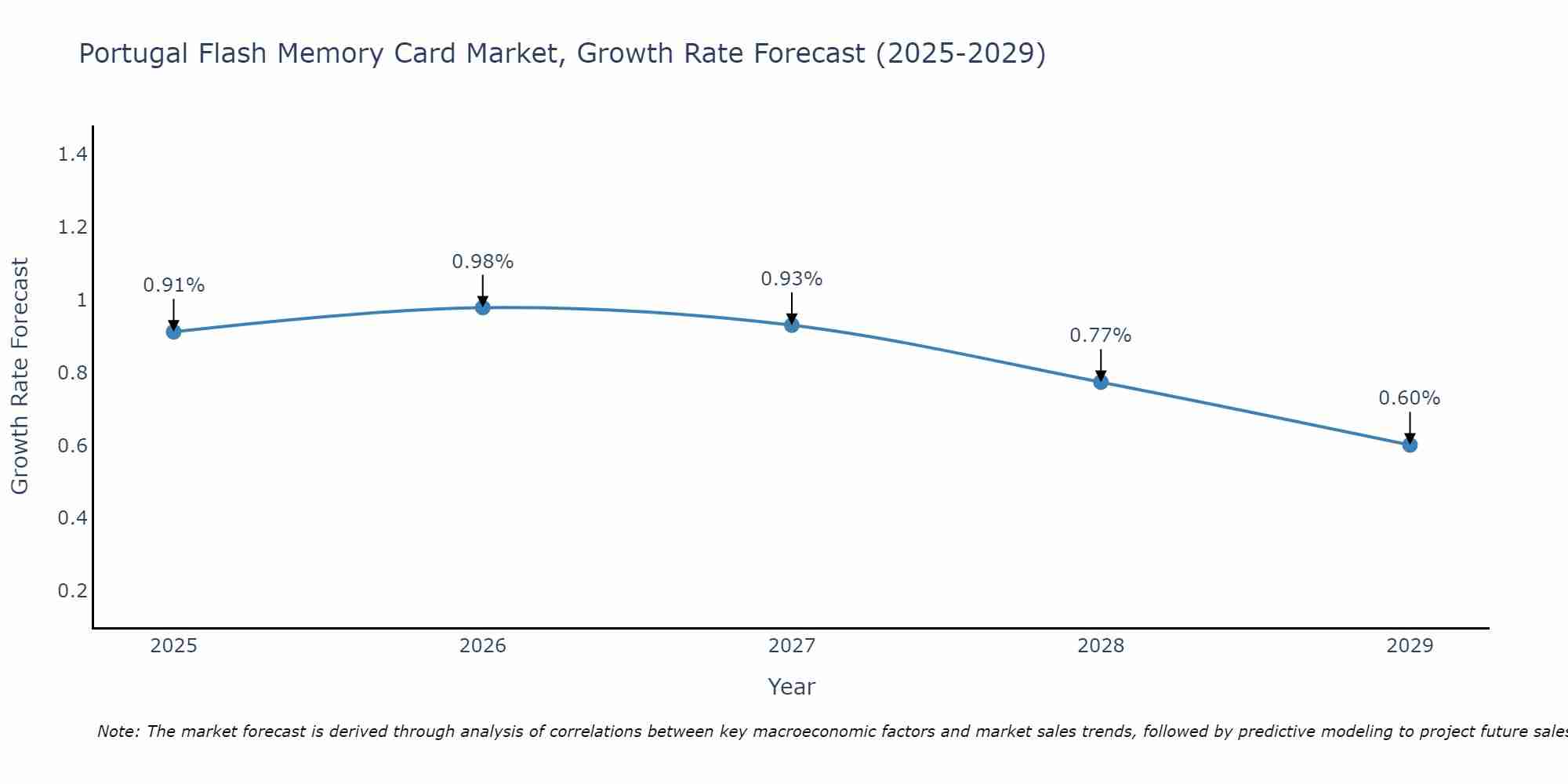 Portugal Flash Memory Card Market Growth Rate