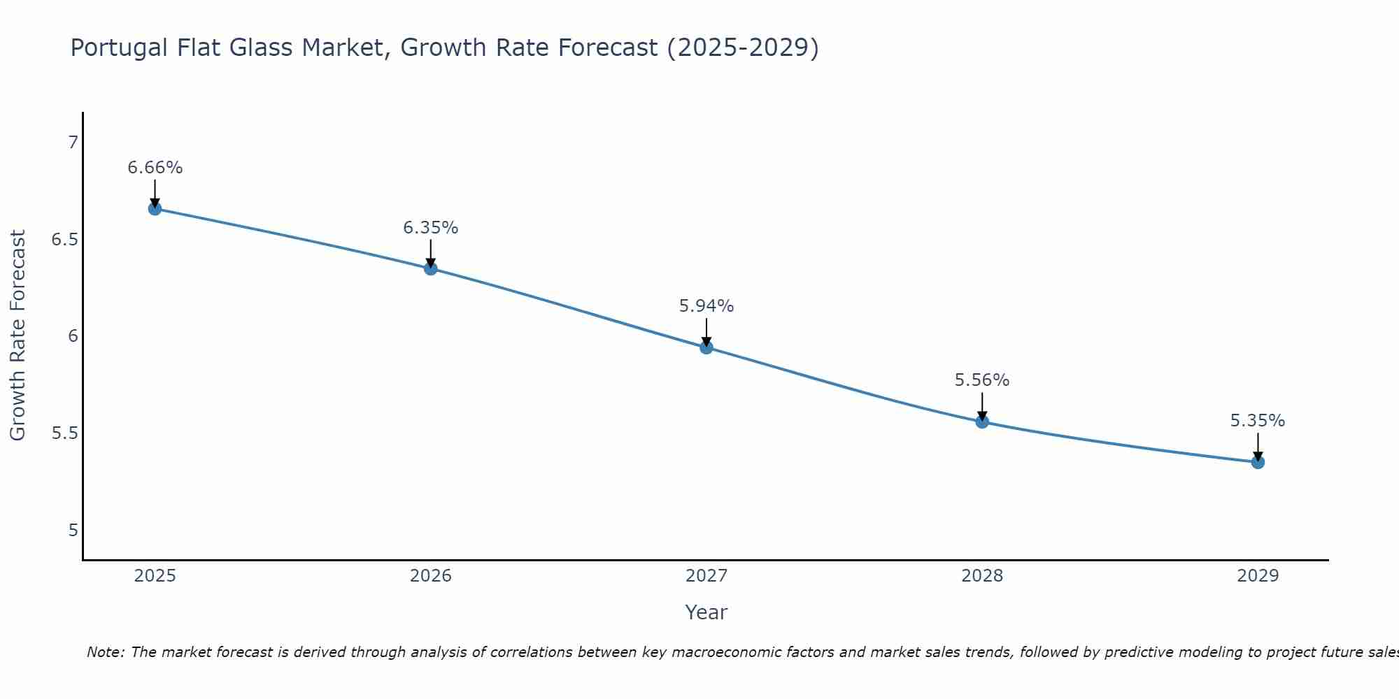 Portugal Flat Glass Market Size Growth Rate